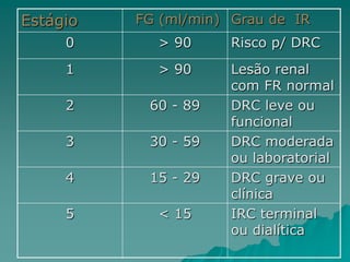 Estágio FG (ml/min) Grau de IR
0 > 90 Risco p/ DRC
1 > 90 Lesão renal
com FR normal
2 60 - 89 DRC leve ou
funcional
3 30 - 59 DRC moderada
ou laboratorial
4 15 - 29 DRC grave ou
clínica
5 < 15 IRC terminal
ou dialítica
 
