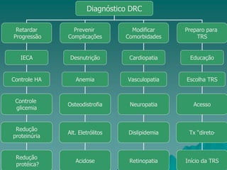 Diagnóstico DRC
Retardar
Progressão
Prevenir
Complicações
Modificar
Comorbidades
Preparo para
TRS
IECA Desnutrição Cardiopatia Educação
AnemiaControle HA Vasculopatia Escolha TRS
Controle
glicemia
Osteodistrofia Neuropatia Acesso
Redução
proteinúria
Alt. Eletrólitos Dislipidemia Tx “direto”
Redução
protéica?
Acidose Retinopatia Início da TRS
 
