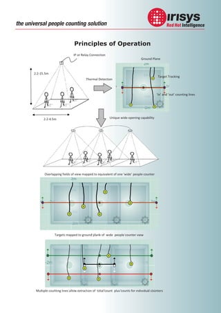 the universal people counting solution

 