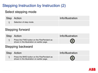 Stepping Instruction by Instruction (2)
Select stepping mode
Step Action Info/Illustration
1 Selection of step mode.
Stepping forward
Step Action Info/Illustration
1 Press the FWD button on the FlexPendant as
shown in the illustration on earlier page.
Stepping backward
Step Action Info/Illustration
1 Press the BWD button on the FlexPendant as
shown in the illustration on earlier page.
© ABB Robotic May 8, 2017
 