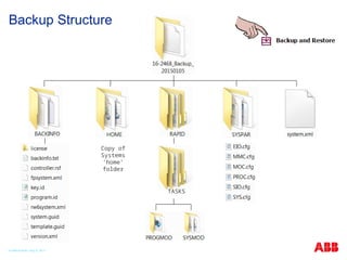 Backup Structure
TASKS
Copy of
Systems
‘home’
folder
© ABB Robotic May 8, 2017
 