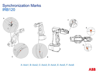 Synchronization Marks
IRB120
A: Axis1, B: Axis2, C: Axis3, D: Axis4, E: Axis5, F: Axis6
 