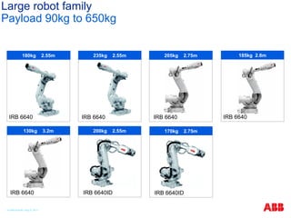 Large robot family
Payload 90kg to 650kg
IRB 6640
185kg 2.8m
IRB 6640
205kg 2.75m
IRB 6640
235kg 2.55m
IRB 6640
130kg 3.2m
IRB 6640ID
200kg 2.55m
180kg 2.55m
IRB 6640
IRB 6640ID
170kg 2.75m
© ABB Robotic May 8, 2017
 