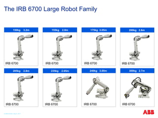 The IRB 6700 Large Robot Family
IRB 6700
175kg 3.05m
300kg 2.7m
IRB 6700
240kg 3.00m
IRB 6700
IRB 6700
150kg 3.2m
IRB 6700
155kg 2.8m 200kg 2.6m
IRB 6700
IRB 6700
205kg 2.8m
IRB 6700
235kg 2.65m
© ABB Robotic May 8, 2017
 
