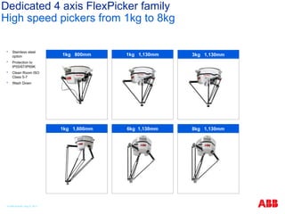 Dedicated 4 axis FlexPicker family
High speed pickers from 1kg to 8kg
 Stainless steel
option
 Protection to
IP55/67/IP69K
 Clean Room ISO
Class 5-7
 Wash Down
3kg 1,130mm
1kg 800mm 1kg 1,130mm
1kg 1,600mm 8kg 1,130mm
6kg 1,130mm
© ABB Robotic May 8, 2017
 