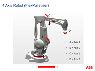 © ABB Robotic May 8, 2017
4 Axis Robot (FlexPalletiser)
• A = Axis 1
• B = Axis 2
• C = Axis 3
• D = Axis 6
A
B
C
D
+
 