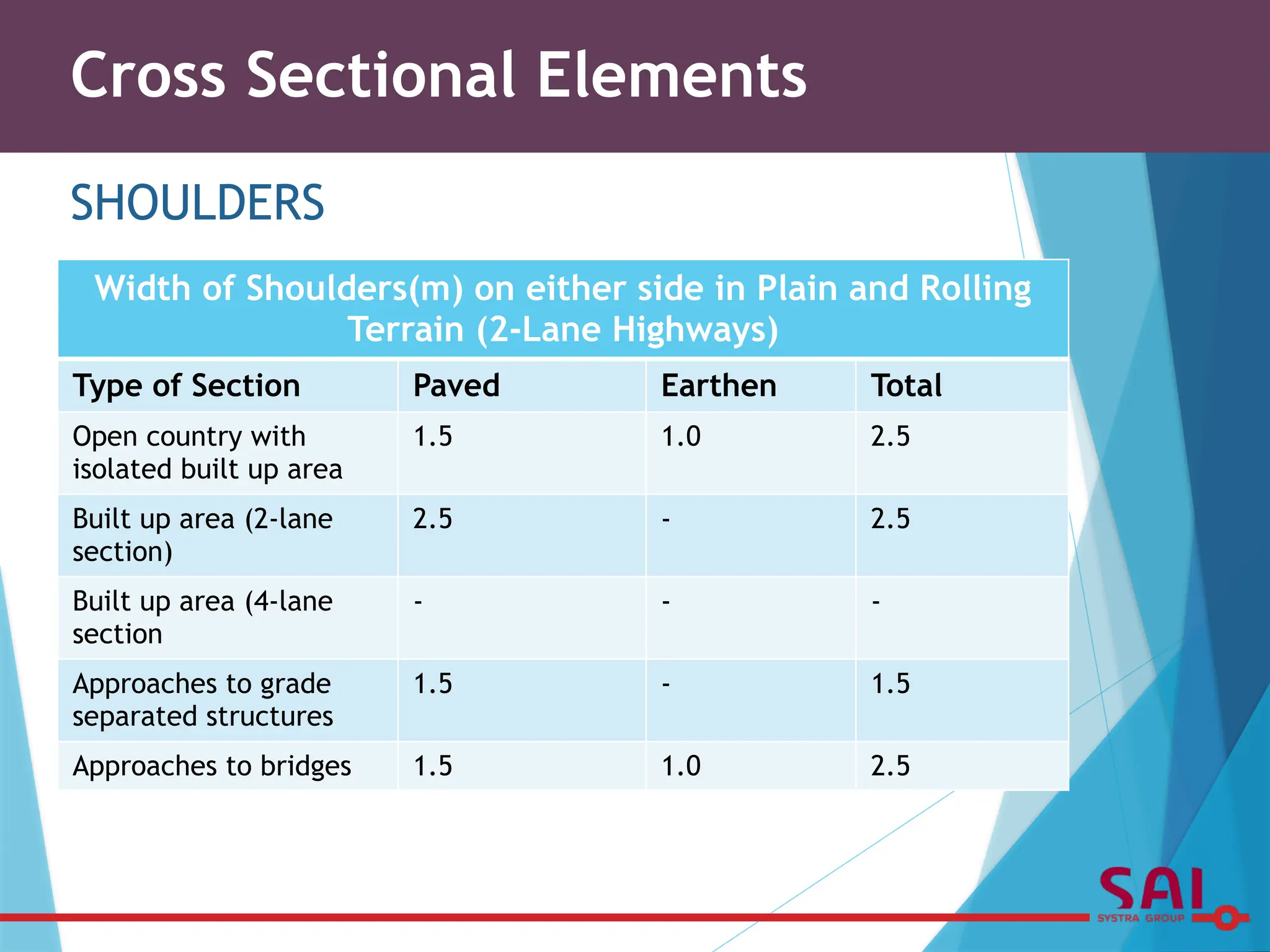 Cross Sectional Elements
SHOULDERS
Width of Shoulders(m) on either side in Plain and Rolling
Terrain (2-Lane Highways)
Type of Section Paved Earthen Total
Open country with
isolated built up area
1.5 1.0 2.5
Built up area (2-lane
section)
2.5 - 2.5
Built up area (4-lane
section
- - -
Approaches to grade
separated structures
1.5 - 1.5
Approaches to bridges 1.5 1.0 2.5
 