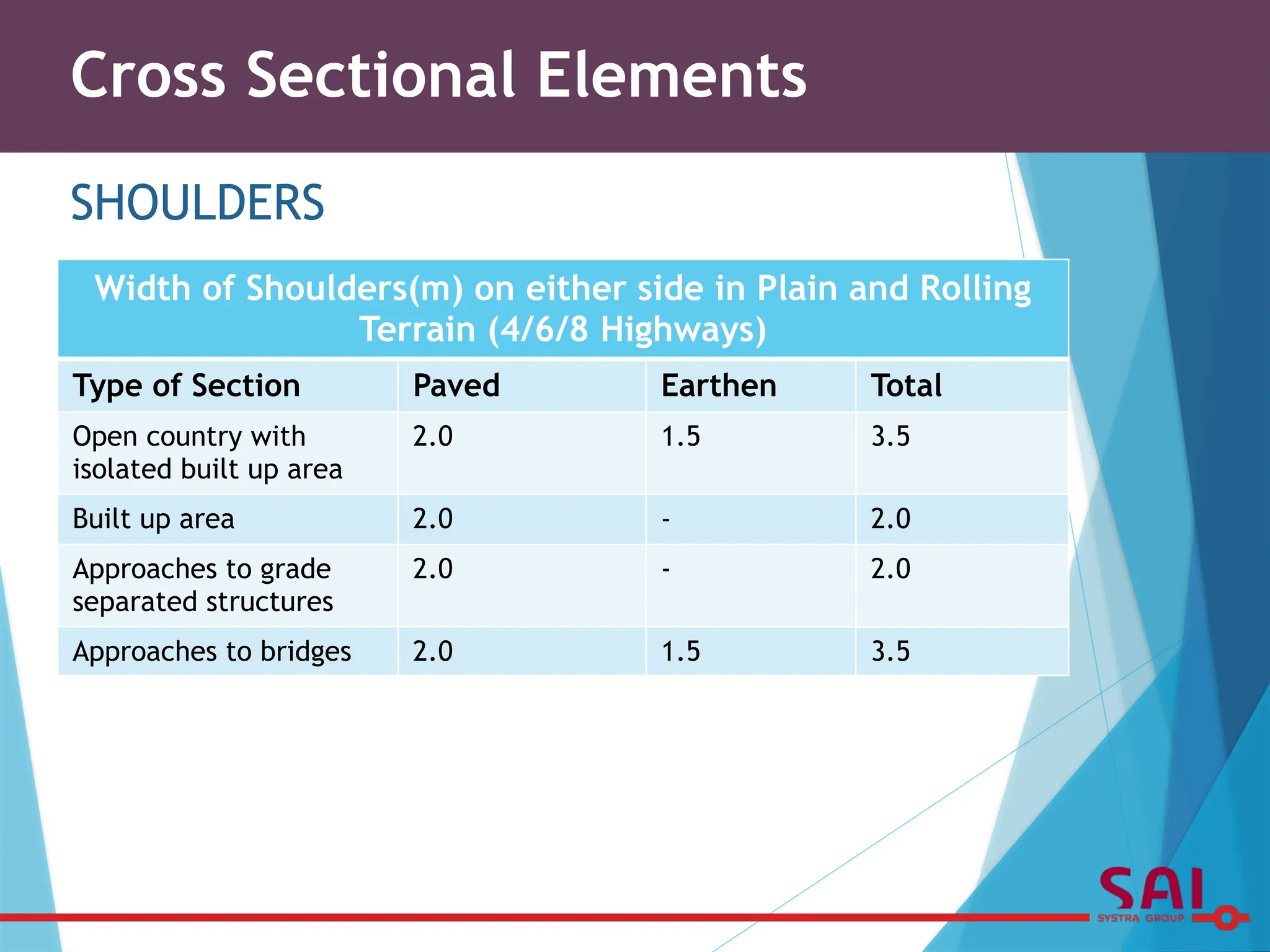 Cross Sectional Elements
SHOULDERS
Width of Shoulders(m) on either side in Plain and Rolling
Terrain (4/6/8 Highways)
Type of Section Paved Earthen Total
Open country with
isolated built up area
2.0 1.5 3.5
Built up area 2.0 - 2.0
Approaches to grade
separated structures
2.0 - 2.0
Approaches to bridges 2.0 1.5 3.5
 