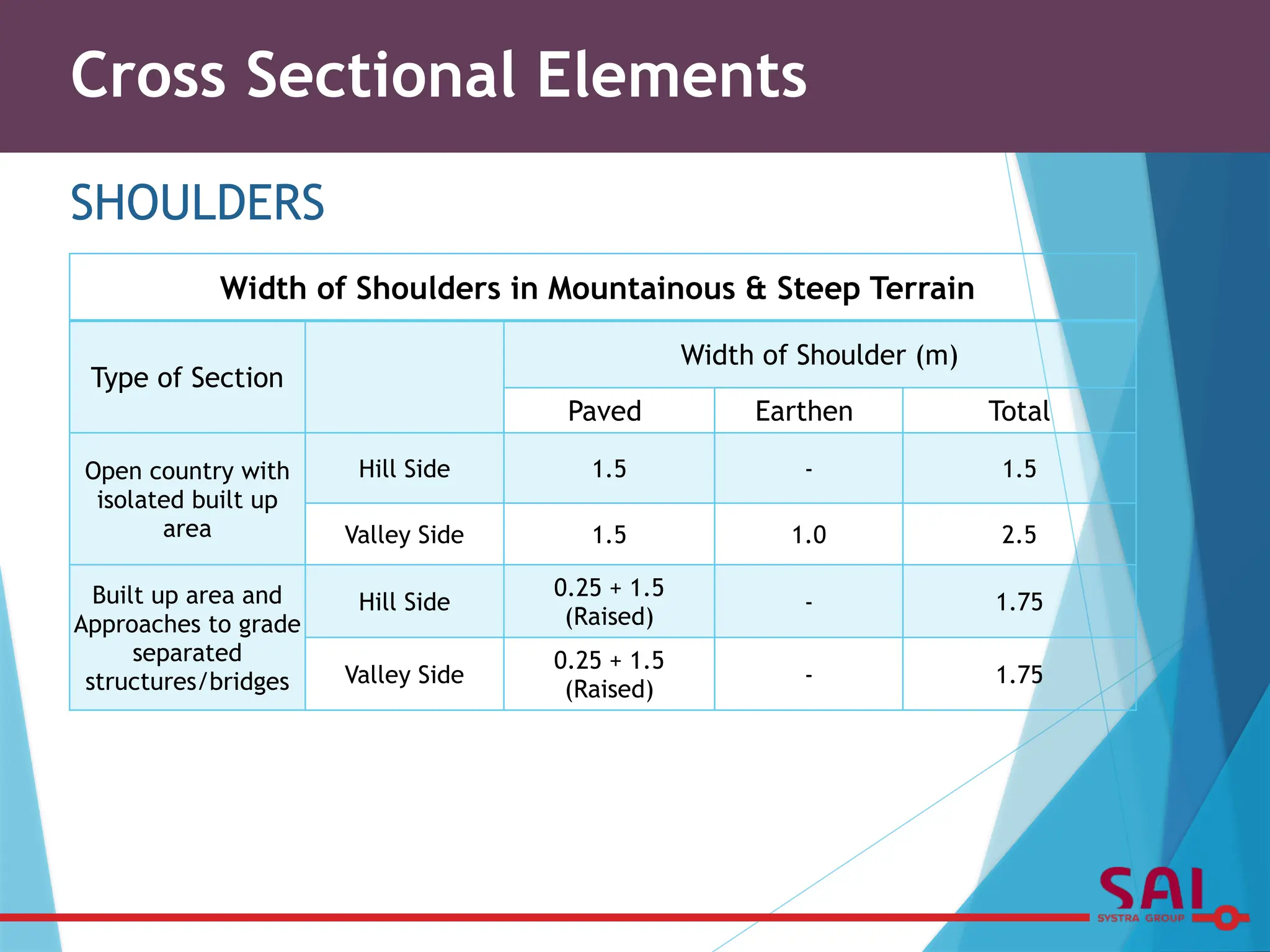 Cross Sectional Elements
SHOULDERS
Width of Shoulders in Mountainous & Steep Terrain
Type of Section
Width of Shoulder (m)
Paved Earthen Total
Open country with
isolated built up
area
Hill Side 1.5 - 1.5
Valley Side 1.5 1.0 2.5
Built up area and
Approaches to grade
separated
structures/bridges
Hill Side
0.25 + 1.5
(Raised)
- 1.75
Valley Side
0.25 + 1.5
(Raised)
- 1.75
 