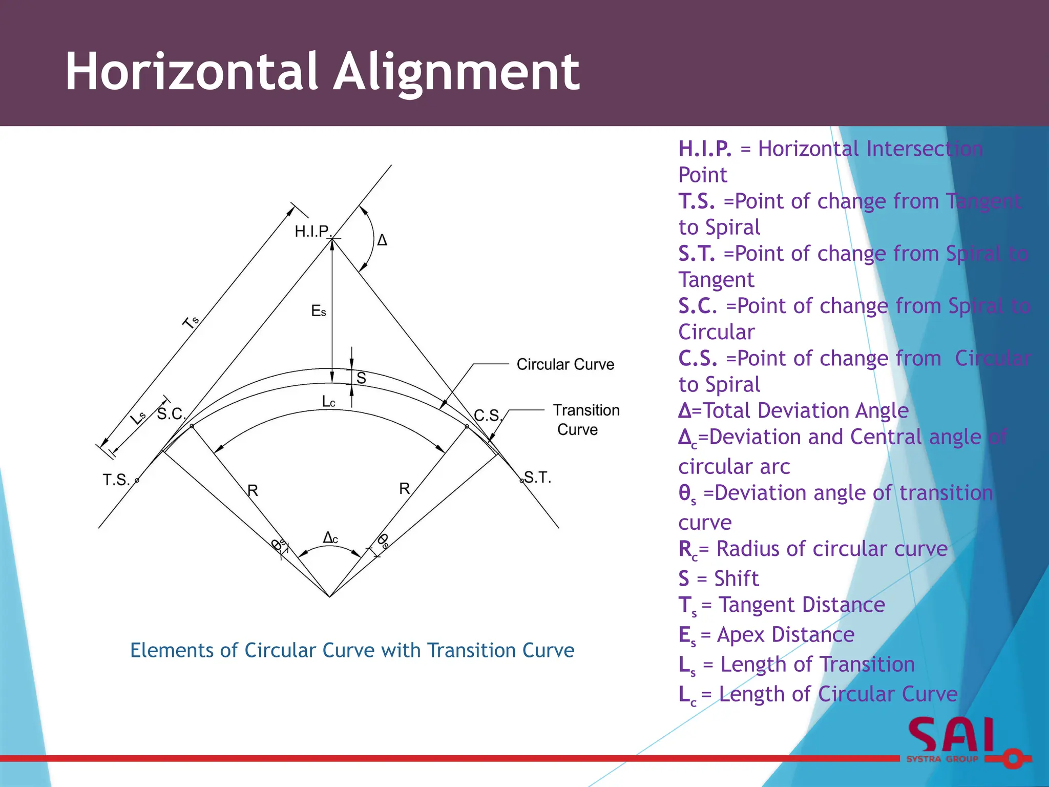 H.I.P. = Horizontal Intersection
Point
T.S. =Point of change from Tangent
to Spiral
S.T. =Point of change from Spiral to
Tangent
S.C. =Point of change from Spiral to
Circular
C.S. =Point of change from Circular
to Spiral
Δ=Total Deviation Angle
Δc=Deviation and Central angle of
circular arc
θs =Deviation angle of transition
curve
Rc= Radius of circular curve
S = Shift
Ts = Tangent Distance
Es = Apex Distance
Ls = Length of Transition
Lc = Length of Circular Curve
Horizontal Alignment
Elements of Circular Curve with Transition Curve
 