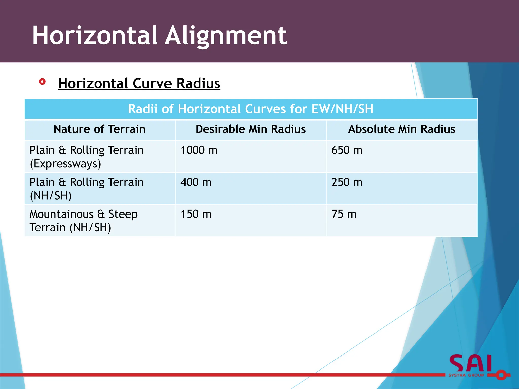  Horizontal Curve Radius
Horizontal Alignment
Radii of Horizontal Curves for EW/NH/SH
Nature of Terrain Desirable Min Radius Absolute Min Radius
Plain & Rolling Terrain
(Expressways)
1000 m 650 m
Plain & Rolling Terrain
(NH/SH)
400 m 250 m
Mountainous & Steep
Terrain (NH/SH)
150 m 75 m
 
