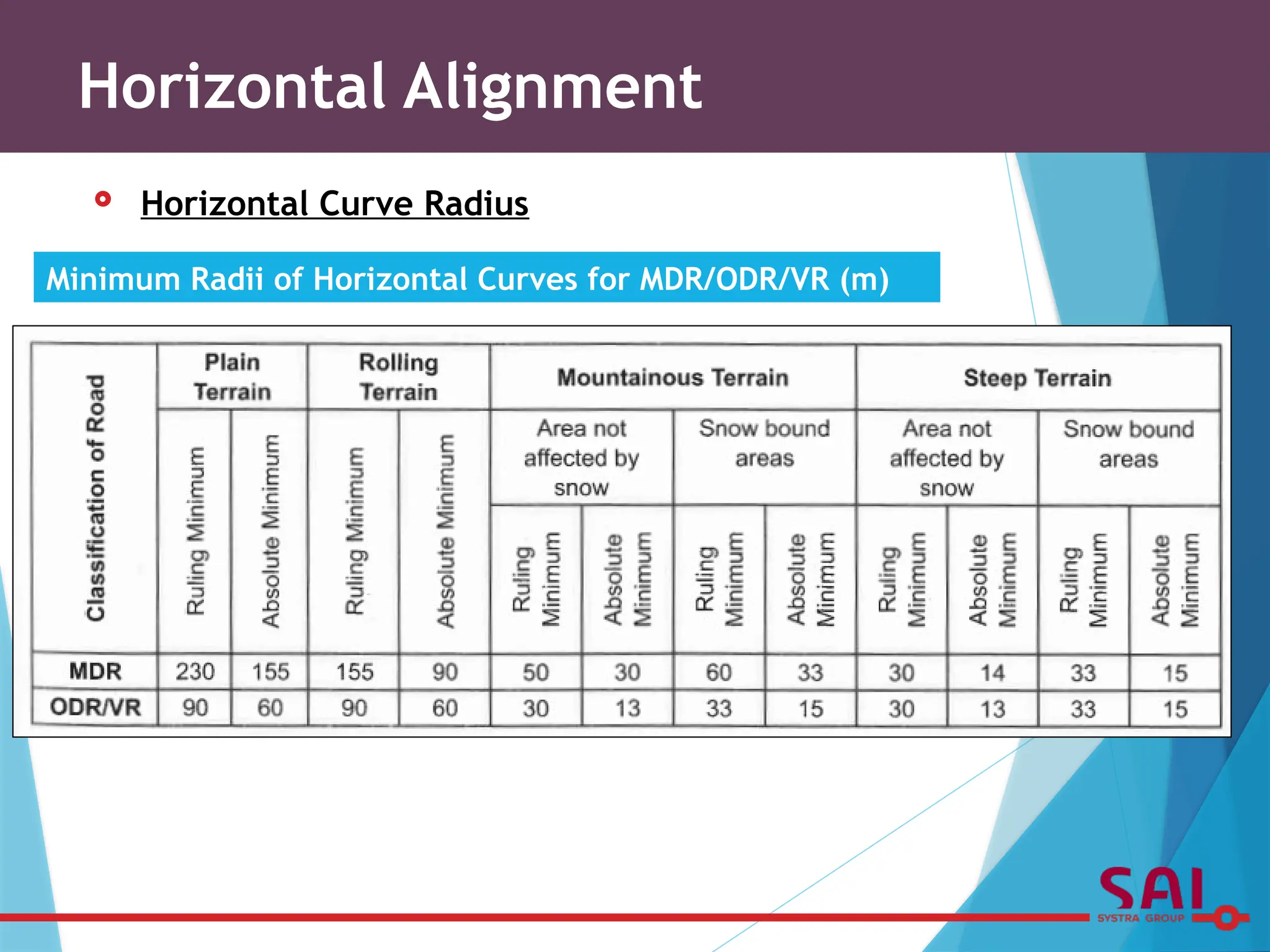  Horizontal Curve Radius
Horizontal Alignment
Minimum Radii of Horizontal Curves for MDR/ODR/VR (m)
 