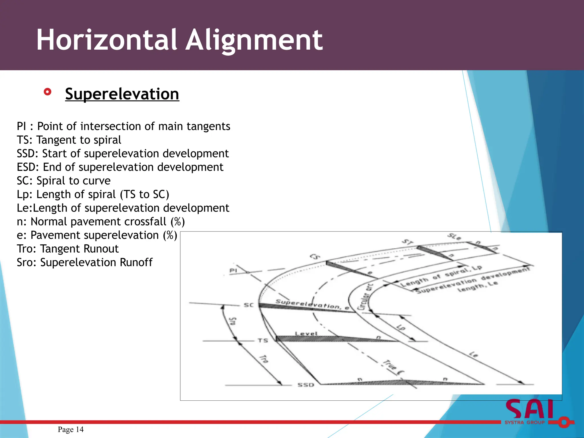  Superelevation
Page 14
Horizontal Alignment
PI : Point of intersection of main tangents
TS: Tangent to spiral
SSD: Start of superelevation development
ESD: End of superelevation development
SC: Spiral to curve
Lp: Length of spiral (TS to SC)
Le:Length of superelevation development
n: Normal pavement crossfall (%)
e: Pavement superelevation (%)
Tro: Tangent Runout
Sro: Superelevation Runoff
 