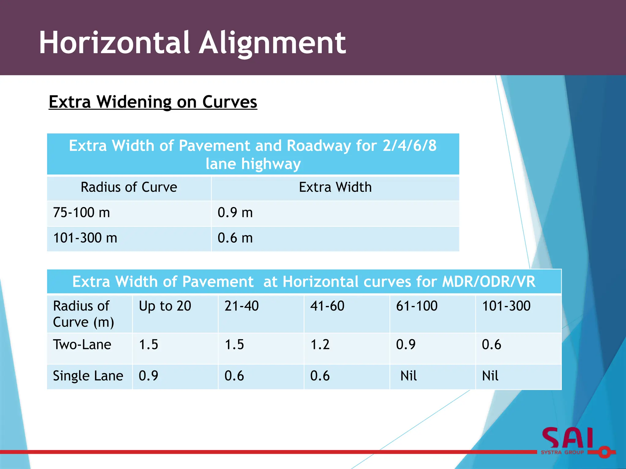 Extra Widening on Curves
Horizontal Alignment
Extra Width of Pavement and Roadway for 2/4/6/8
lane highway
Radius of Curve Extra Width
75-100 m 0.9 m
101-300 m 0.6 m
Extra Width of Pavement at Horizontal curves for MDR/ODR/VR
Radius of
Curve (m)
Up to 20 21-40 41-60 61-100 101-300
Two-Lane 1.5 1.5 1.2 0.9 0.6
Single Lane 0.9 0.6 0.6 Nil Nil
 