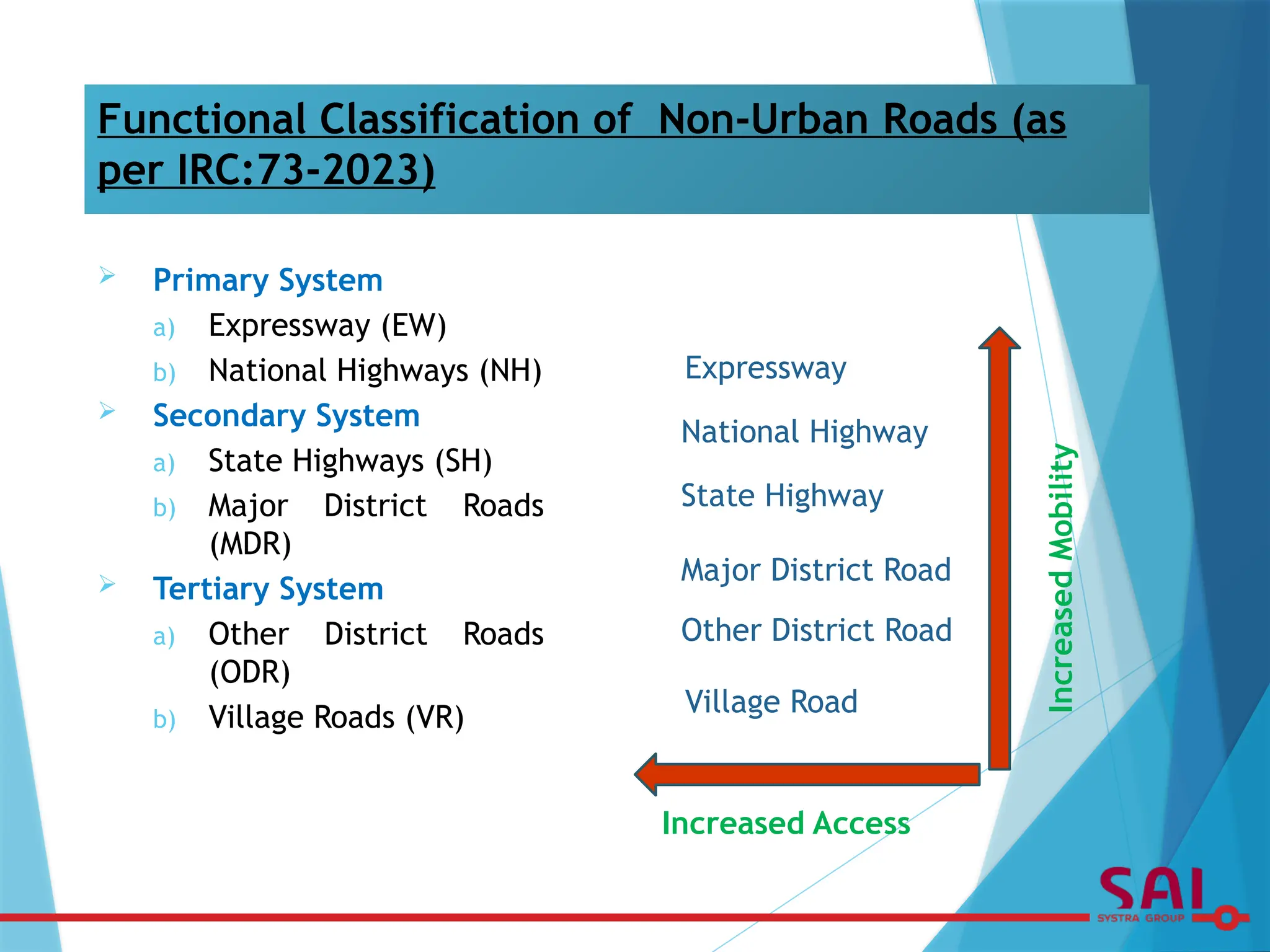 Functional Classification of Non-Urban Roads (as
per IRC:73-2023)
 Primary System
a) Expressway (EW)
b) National Highways (NH)
 Secondary System
a) State Highways (SH)
b) Major District Roads
(MDR)
 Tertiary System
a) Other District Roads
(ODR)
b) Village Roads (VR)
Increased
Mobility
Expressway
National Highway
Village Road
State Highway
Major District Road
Other District Road
Increased Access
 