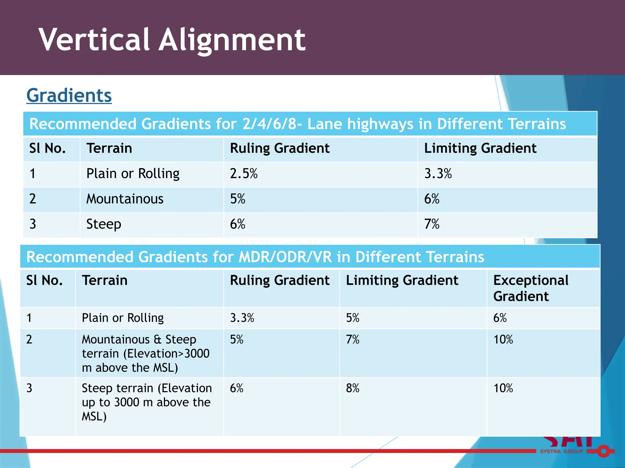 Gradients
Vertical Alignment
Recommended Gradients for 2/4/6/8- Lane highways in Different Terrains
Sl No. Terrain Ruling Gradient Limiting Gradient
1 Plain or Rolling 2.5% 3.3%
2 Mountainous 5% 6%
3 Steep 6% 7%
Recommended Gradients for MDR/ODR/VR in Different Terrains
Sl No. Terrain Ruling Gradient Limiting Gradient Exceptional
Gradient
1 Plain or Rolling 3.3% 5% 6%
2 Mountainous & Steep
terrain (Elevation>3000
m above the MSL)
5% 7% 10%
3 Steep terrain (Elevation
up to 3000 m above the
MSL)
6% 8% 10%
 