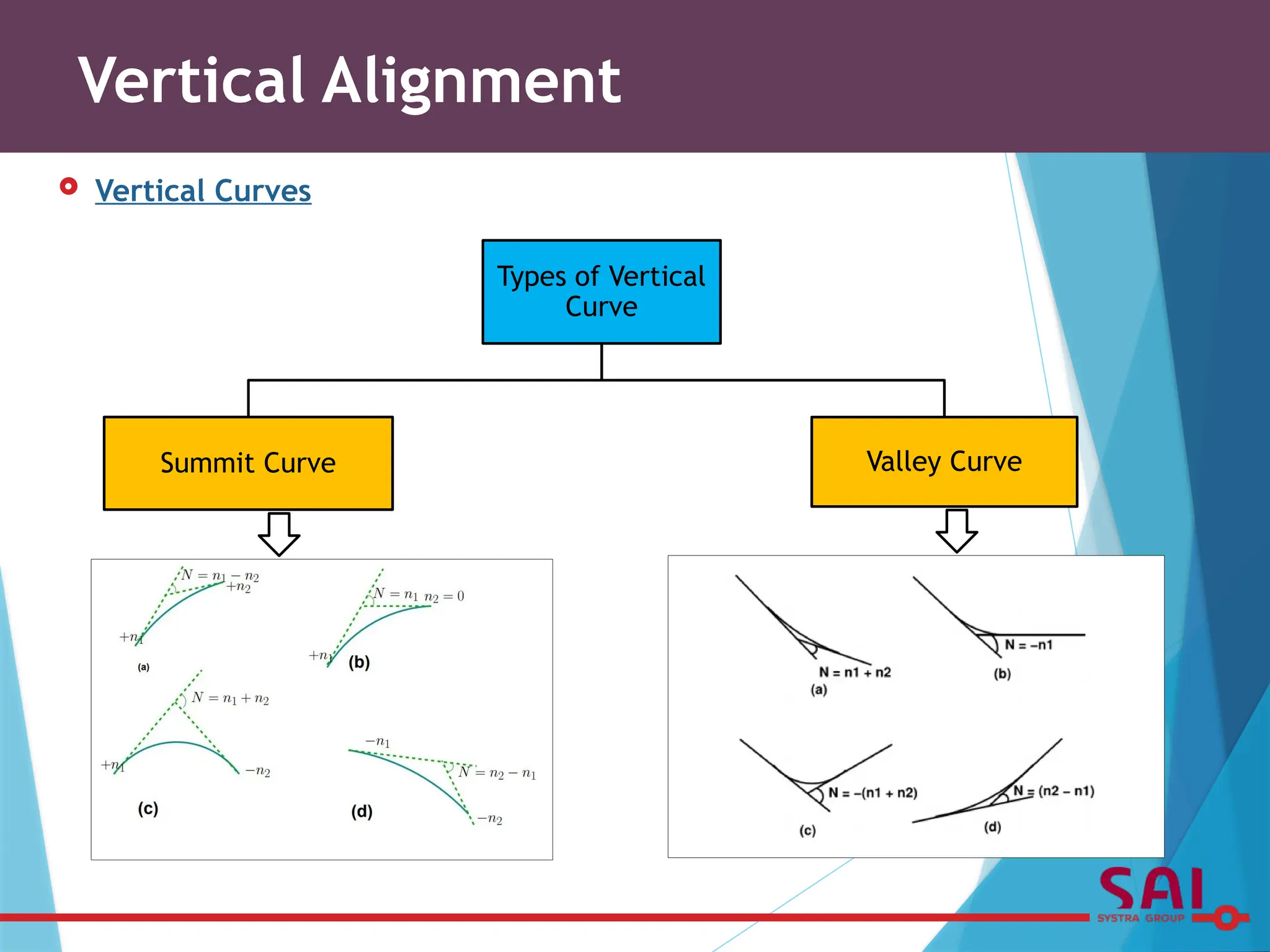  Vertical Curves
Vertical Alignment
Types of Vertical
Curve
Summit Curve Valley Curve
 