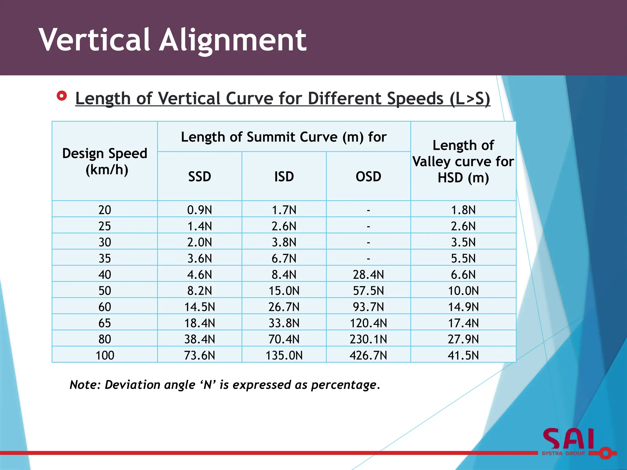 Length of Vertical Curve for Different Speeds (L>S)
Vertical Alignment
Design Speed
(km/h)
Length of Summit Curve (m) for
Length of
Valley curve for
HSD (m)
SSD ISD OSD
20 0.9N 1.7N - 1.8N
25 1.4N 2.6N - 2.6N
30 2.0N 3.8N - 3.5N
35 3.6N 6.7N - 5.5N
40 4.6N 8.4N 28.4N 6.6N
50 8.2N 15.0N 57.5N 10.0N
60 14.5N 26.7N 93.7N 14.9N
65 18.4N 33.8N 120.4N 17.4N
80 38.4N 70.4N 230.1N 27.9N
100 73.6N 135.0N 426.7N 41.5N
Note: Deviation angle ‘N’ is expressed as percentage.
 
