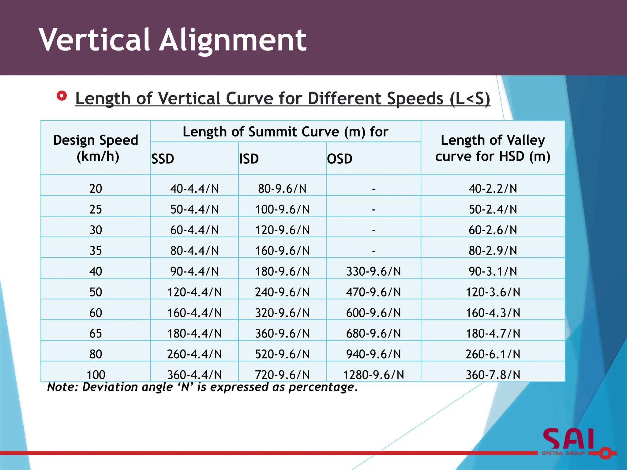  Length of Vertical Curve for Different Speeds (L<S)
Vertical Alignment
Design Speed
(km/h)
Length of Summit Curve (m) for
Length of Valley
curve for HSD (m)
SSD ISD OSD
20 40-4.4/N 80-9.6/N - 40-2.2/N
25 50-4.4/N 100-9.6/N - 50-2.4/N
30 60-4.4/N 120-9.6/N - 60-2.6/N
35 80-4.4/N 160-9.6/N - 80-2.9/N
40 90-4.4/N 180-9.6/N 330-9.6/N 90-3.1/N
50 120-4.4/N 240-9.6/N 470-9.6/N 120-3.6/N
60 160-4.4/N 320-9.6/N 600-9.6/N 160-4.3/N
65 180-4.4/N 360-9.6/N 680-9.6/N 180-4.7/N
80 260-4.4/N 520-9.6/N 940-9.6/N 260-6.1/N
100 360-4.4/N 720-9.6/N 1280-9.6/N 360-7.8/N
Note: Deviation angle ‘N’ is expressed as percentage.
 