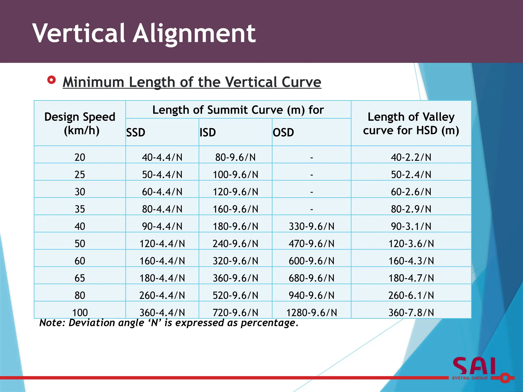  Minimum Length of the Vertical Curve
Vertical Alignment
Design Speed
(km/h)
Length of Summit Curve (m) for
Length of Valley
curve for HSD (m)
SSD ISD OSD
20 40-4.4/N 80-9.6/N - 40-2.2/N
25 50-4.4/N 100-9.6/N - 50-2.4/N
30 60-4.4/N 120-9.6/N - 60-2.6/N
35 80-4.4/N 160-9.6/N - 80-2.9/N
40 90-4.4/N 180-9.6/N 330-9.6/N 90-3.1/N
50 120-4.4/N 240-9.6/N 470-9.6/N 120-3.6/N
60 160-4.4/N 320-9.6/N 600-9.6/N 160-4.3/N
65 180-4.4/N 360-9.6/N 680-9.6/N 180-4.7/N
80 260-4.4/N 520-9.6/N 940-9.6/N 260-6.1/N
100 360-4.4/N 720-9.6/N 1280-9.6/N 360-7.8/N
Note: Deviation angle ‘N’ is expressed as percentage.
 