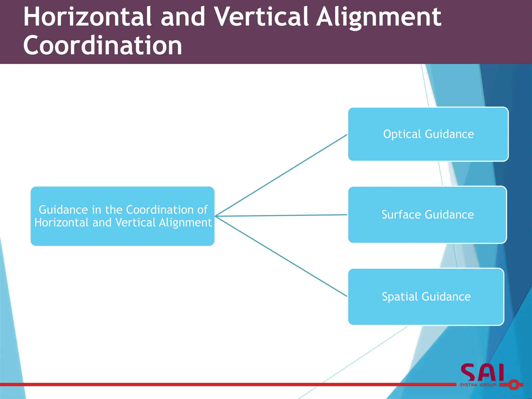 Guidance in the Coordination of
Horizontal and Vertical Alignment
Optical Guidance
Surface Guidance
Spatial Guidance
Horizontal and Vertical Alignment
Coordination
 