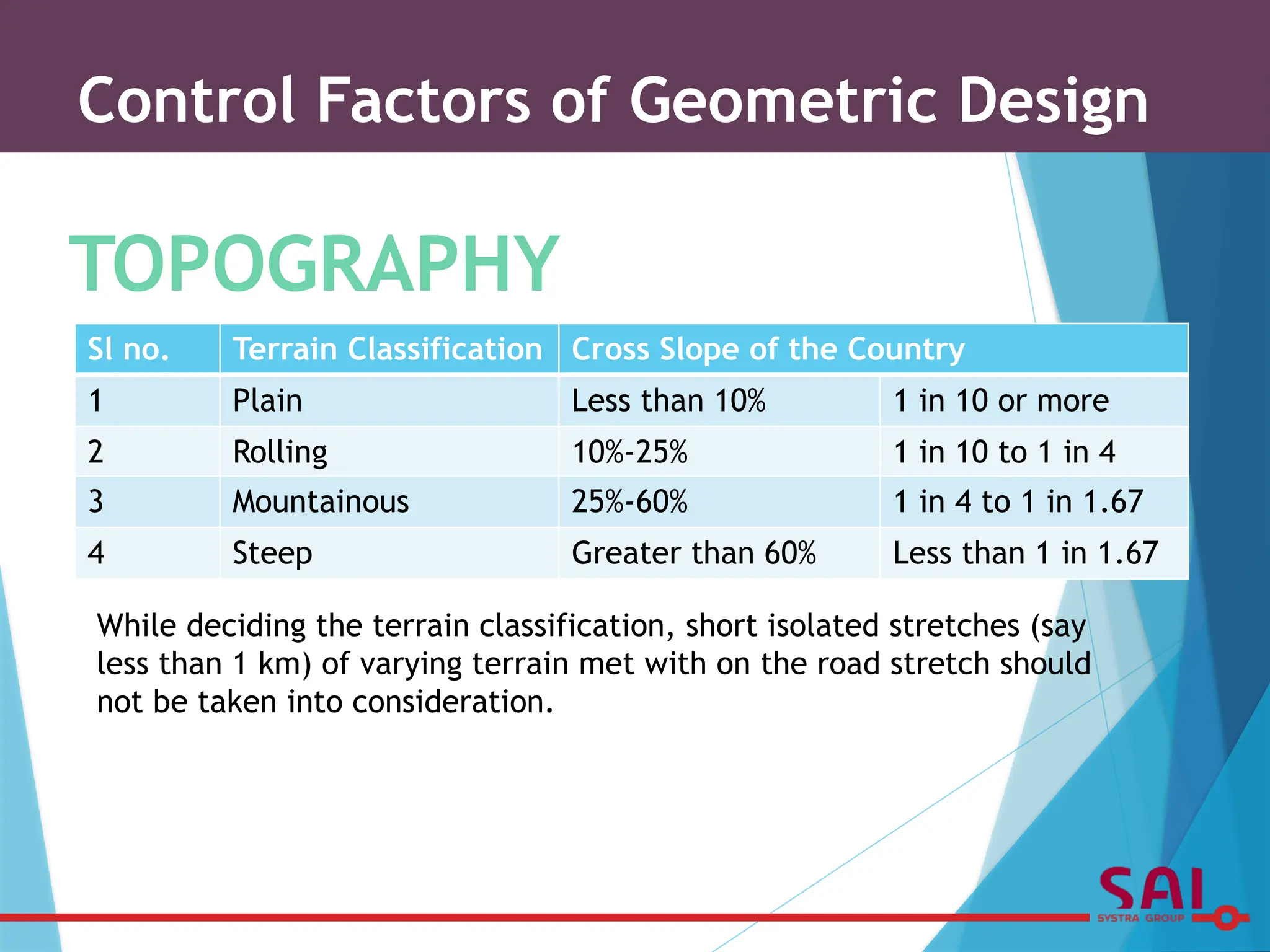 Control Factors of Geometric Design
Sl no. Terrain Classification Cross Slope of the Country
1 Plain Less than 10% 1 in 10 or more
2 Rolling 10%-25% 1 in 10 to 1 in 4
3 Mountainous 25%-60% 1 in 4 to 1 in 1.67
4 Steep Greater than 60% Less than 1 in 1.67
TOPOGRAPHY
While deciding the terrain classification, short isolated stretches (say
less than 1 km) of varying terrain met with on the road stretch should
not be taken into consideration.
 