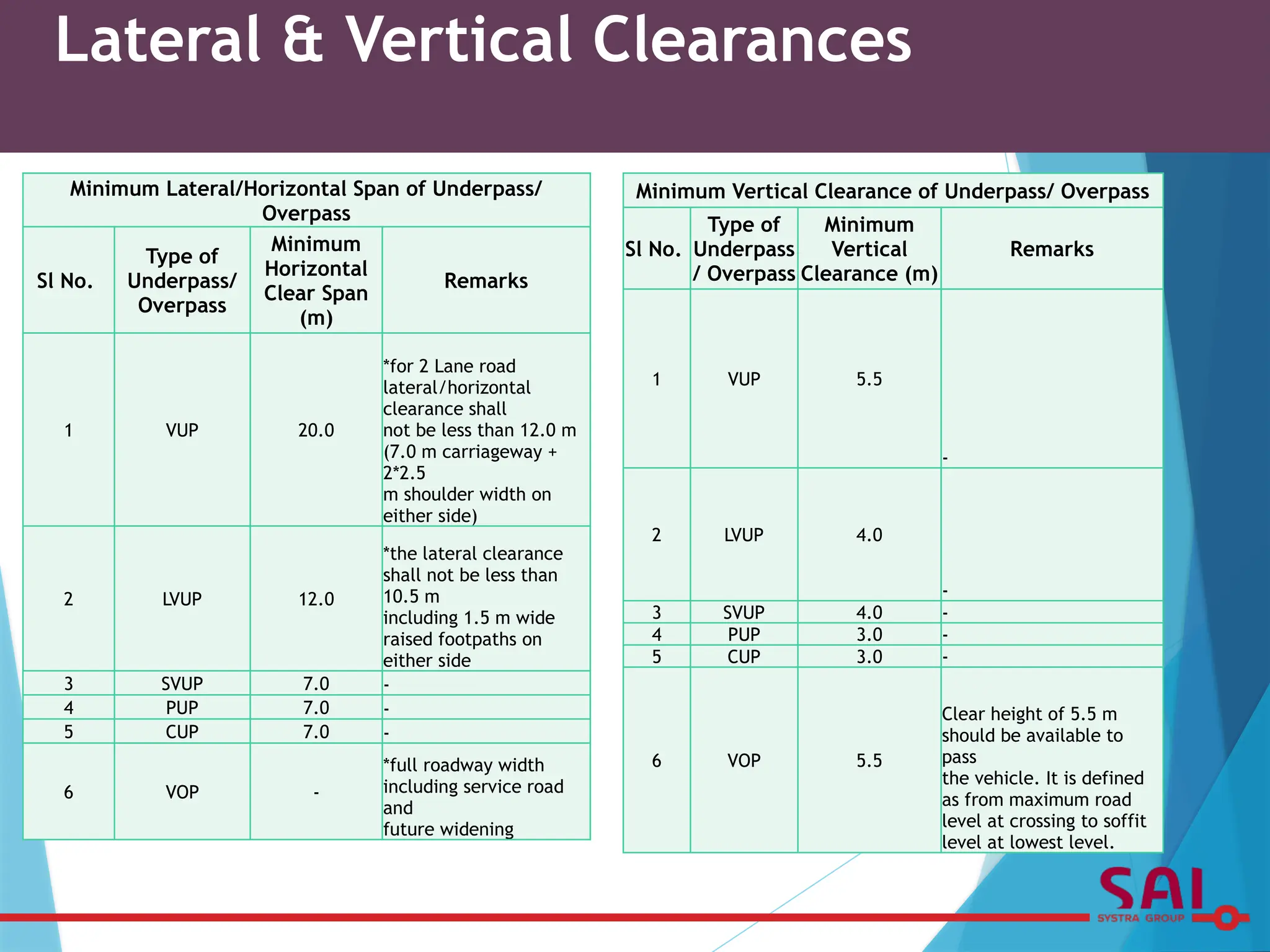 Lateral & Vertical Clearances
Minimum Lateral/Horizontal Span of Underpass/
Overpass
Sl No.
Type of
Underpass/
Overpass
Minimum
Horizontal
Clear Span
(m)
Remarks
1 VUP 20.0
*for 2 Lane road
lateral/horizontal
clearance shall
not be less than 12.0 m
(7.0 m carriageway +
2*2.5
m shoulder width on
either side)
2 LVUP 12.0
*the lateral clearance
shall not be less than
10.5 m
including 1.5 m wide
raised footpaths on
either side
3 SVUP 7.0 -
4 PUP 7.0 -
5 CUP 7.0 -
6 VOP -
*full roadway width
including service road
and
future widening
Minimum Vertical Clearance of Underpass/ Overpass
Sl No.
Type of
Underpass
/ Overpass
Minimum
Vertical
Clearance (m)
Remarks
1 VUP 5.5
-
2 LVUP 4.0
-
3 SVUP 4.0 -
4 PUP 3.0 -
5 CUP 3.0 -
6 VOP 5.5
Clear height of 5.5 m
should be available to
pass
the vehicle. It is defined
as from maximum road
level at crossing to soffit
level at lowest level.
 
