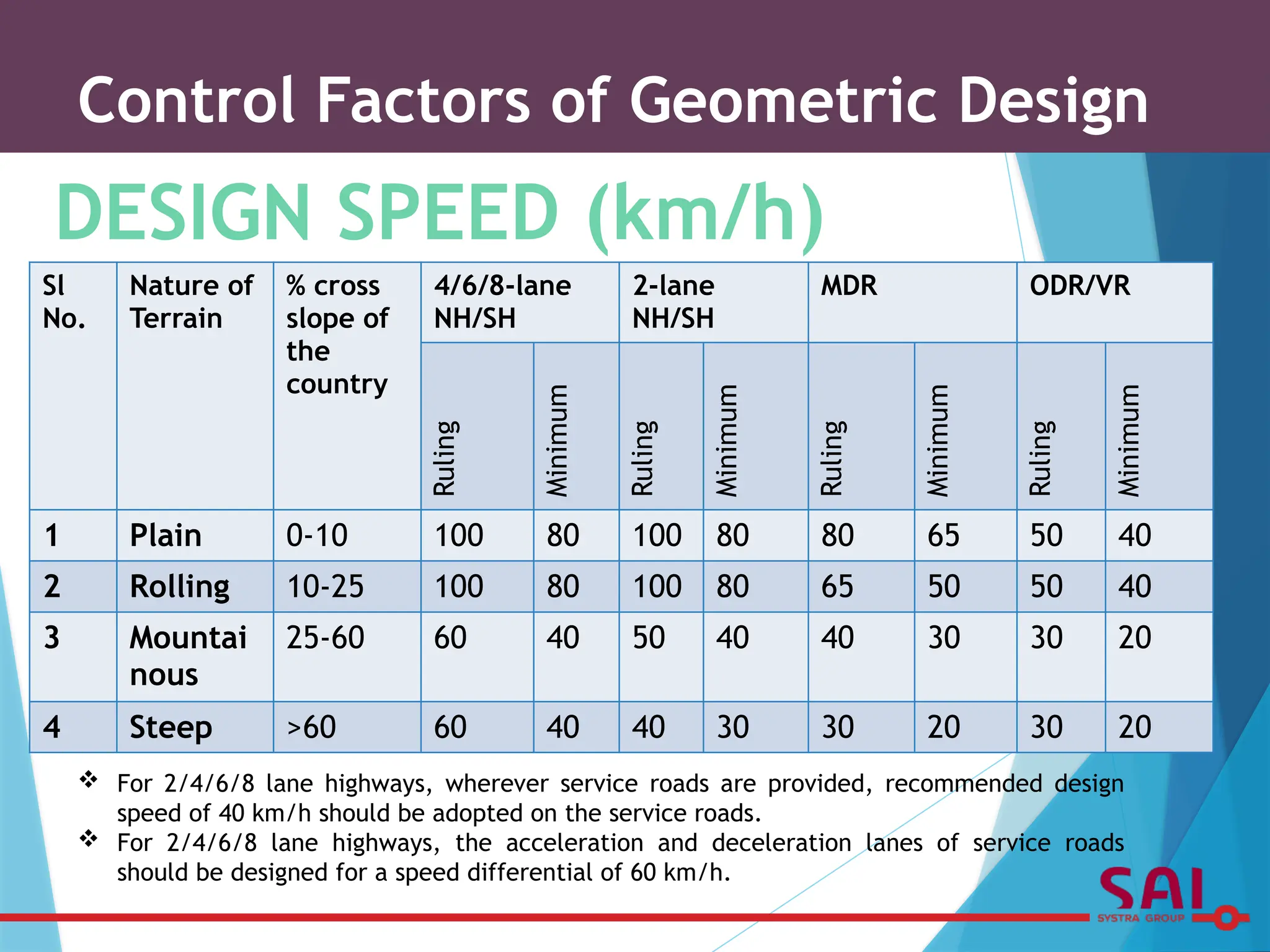 Control Factors of Geometric Design
DESIGN SPEED (km/h)
 For 2/4/6/8 lane highways, wherever service roads are provided, recommended design
speed of 40 km/h should be adopted on the service roads.
 For 2/4/6/8 lane highways, the acceleration and deceleration lanes of service roads
should be designed for a speed differential of 60 km/h.
Sl
No.
Nature of
Terrain
% cross
slope of
the
country
4/6/8-lane
NH/SH
2-lane
NH/SH
MDR ODR/VR
Ruling
Minimum
Ruling
Minimum
Ruling
Minimum
Ruling
Minimum
1 Plain 0-10 100 80 100 80 80 65 50 40
2 Rolling 10-25 100 80 100 80 65 50 50 40
3 Mountai
nous
25-60 60 40 50 40 40 30 30 20
4 Steep >60 60 40 40 30 30 20 30 20
 
