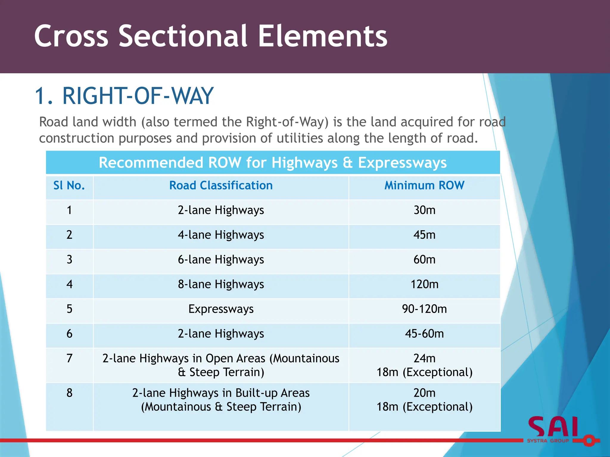 Cross Sectional Elements
Road land width (also termed the Right-of-Way) is the land acquired for road
construction purposes and provision of utilities along the length of road.
1. RIGHT-OF-WAY
Recommended ROW for Highways & Expressways
Sl No. Road Classification Minimum ROW
1 2-lane Highways 30m
2 4-lane Highways 45m
3 6-lane Highways 60m
4 8-lane Highways 120m
5 Expressways 90-120m
6 2-lane Highways 45-60m
7 2-lane Highways in Open Areas (Mountainous
& Steep Terrain)
24m
18m (Exceptional)
8 2-lane Highways in Built-up Areas
(Mountainous & Steep Terrain)
20m
18m (Exceptional)
 