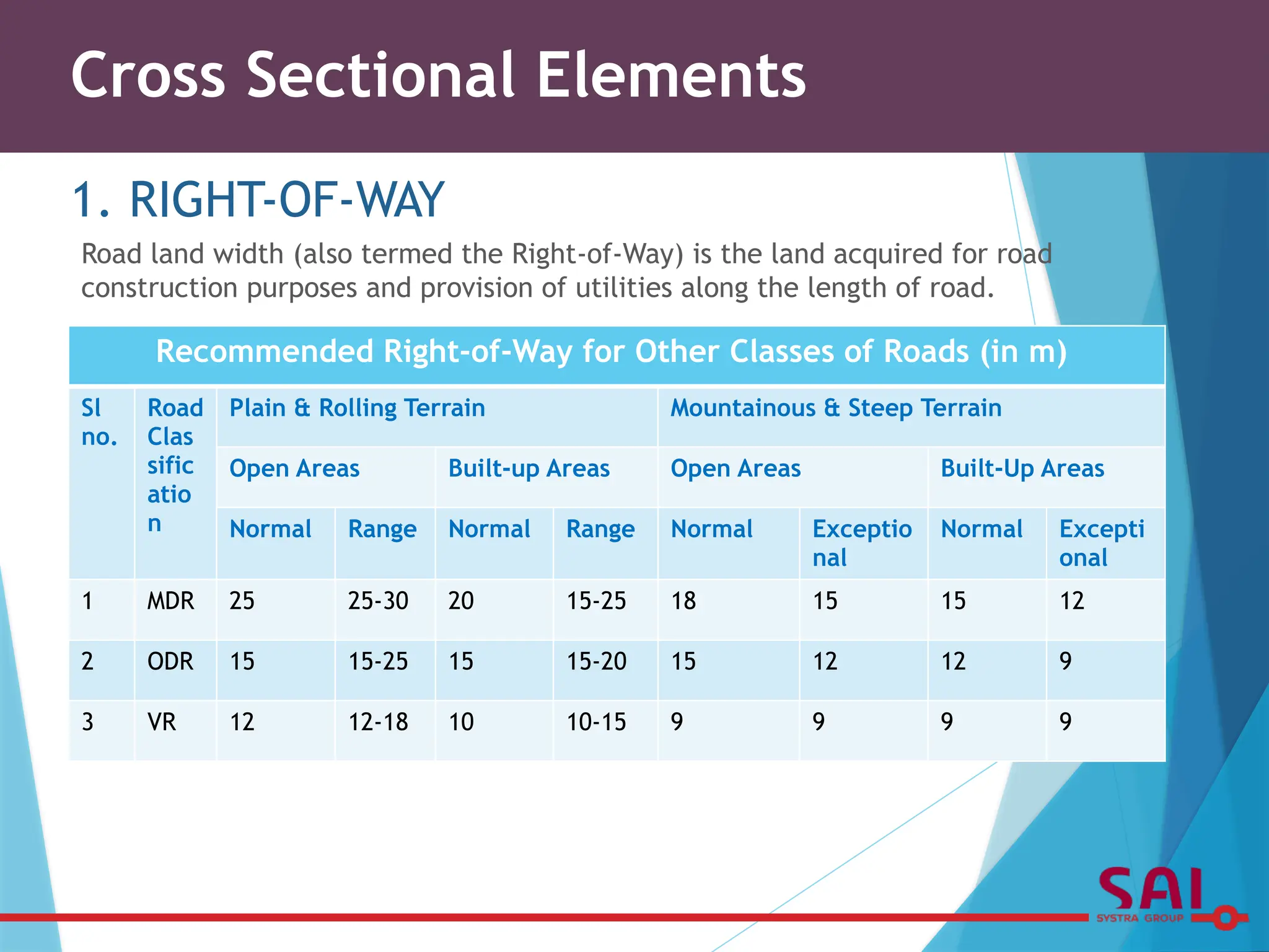 Cross Sectional Elements
Road land width (also termed the Right-of-Way) is the land acquired for road
construction purposes and provision of utilities along the length of road.
1. RIGHT-OF-WAY
Recommended Right-of-Way for Other Classes of Roads (in m)
Sl
no.
Road
Clas
sific
atio
n
Plain & Rolling Terrain Mountainous & Steep Terrain
Open Areas Built-up Areas Open Areas Built-Up Areas
Normal Range Normal Range Normal Exceptio
nal
Normal Excepti
onal
1 MDR 25 25-30 20 15-25 18 15 15 12
2 ODR 15 15-25 15 15-20 15 12 12 9
3 VR 12 12-18 10 10-15 9 9 9 9
 
