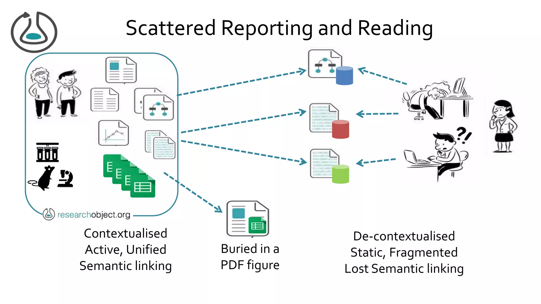De-contextualised
Static, Fragmented
Lost Semantic linking
Contextualised
Active, Unified
Semantic linking
Buried in a
PDF figure
Scattered Reporting and Reading
 