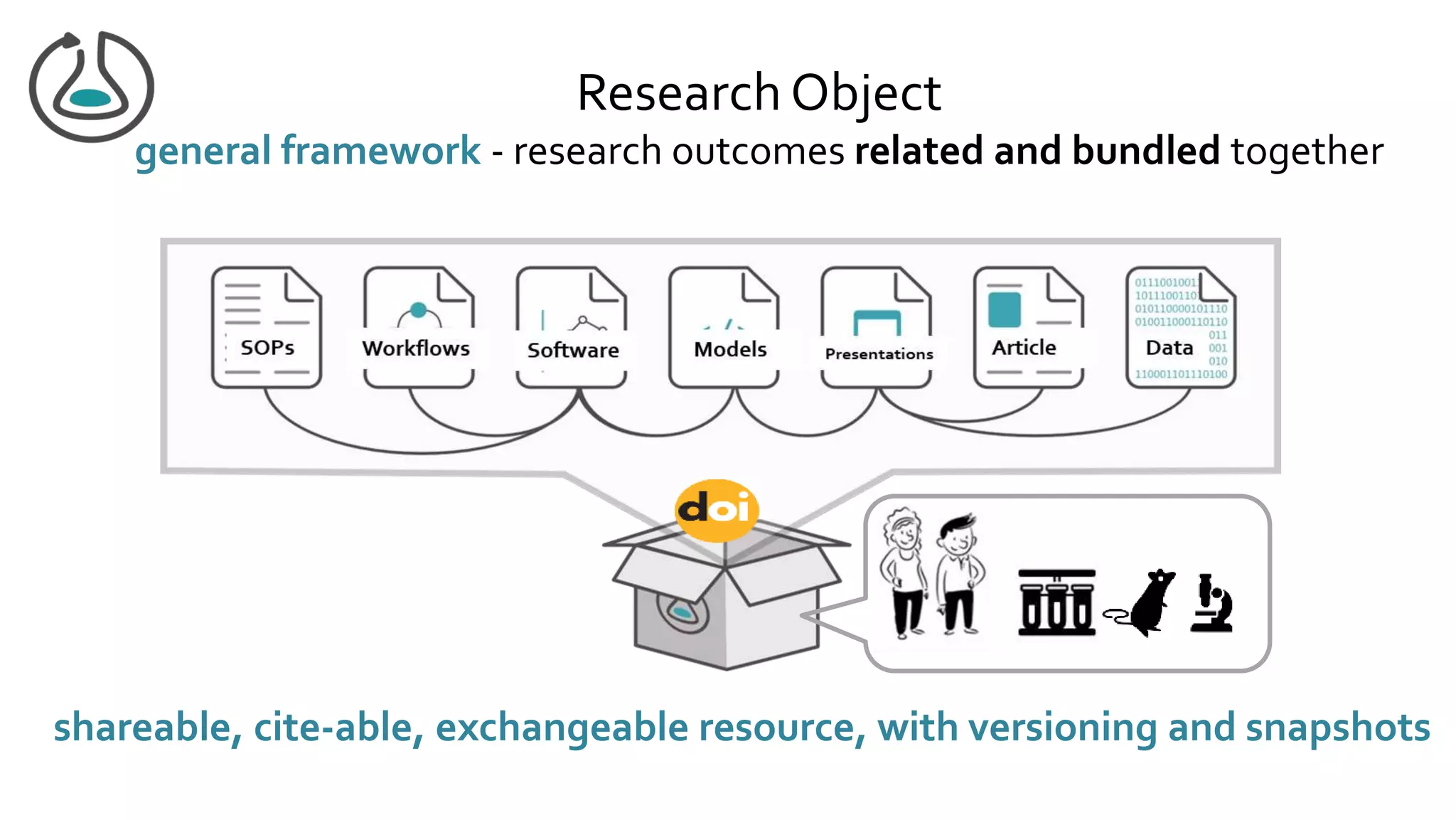 shareable, cite-able, exchangeable resource, with versioning and snapshots
Research Object
general framework - research outcomes related and bundled together
 