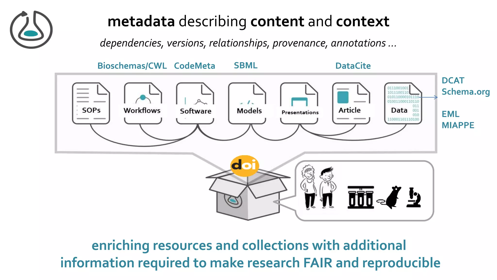 enriching resources and collections with additional
information required to make research FAIR and reproducible
metadata describing content and context
dependencies, versions, relationships, provenance, annotations …
DCAT
Schema.org
EML
MIAPPE
CodeMeta SBML
Bioschemas/CWL DataCite
 