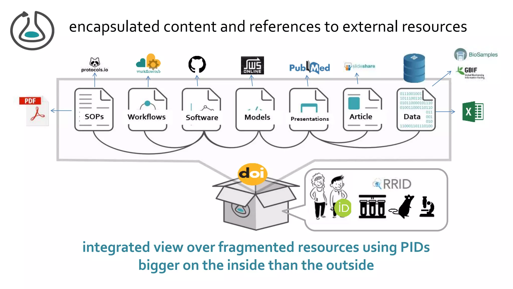 integrated view over fragmented resources using PIDs
bigger on the inside than the outside
encapsulated content and references to external resources
 