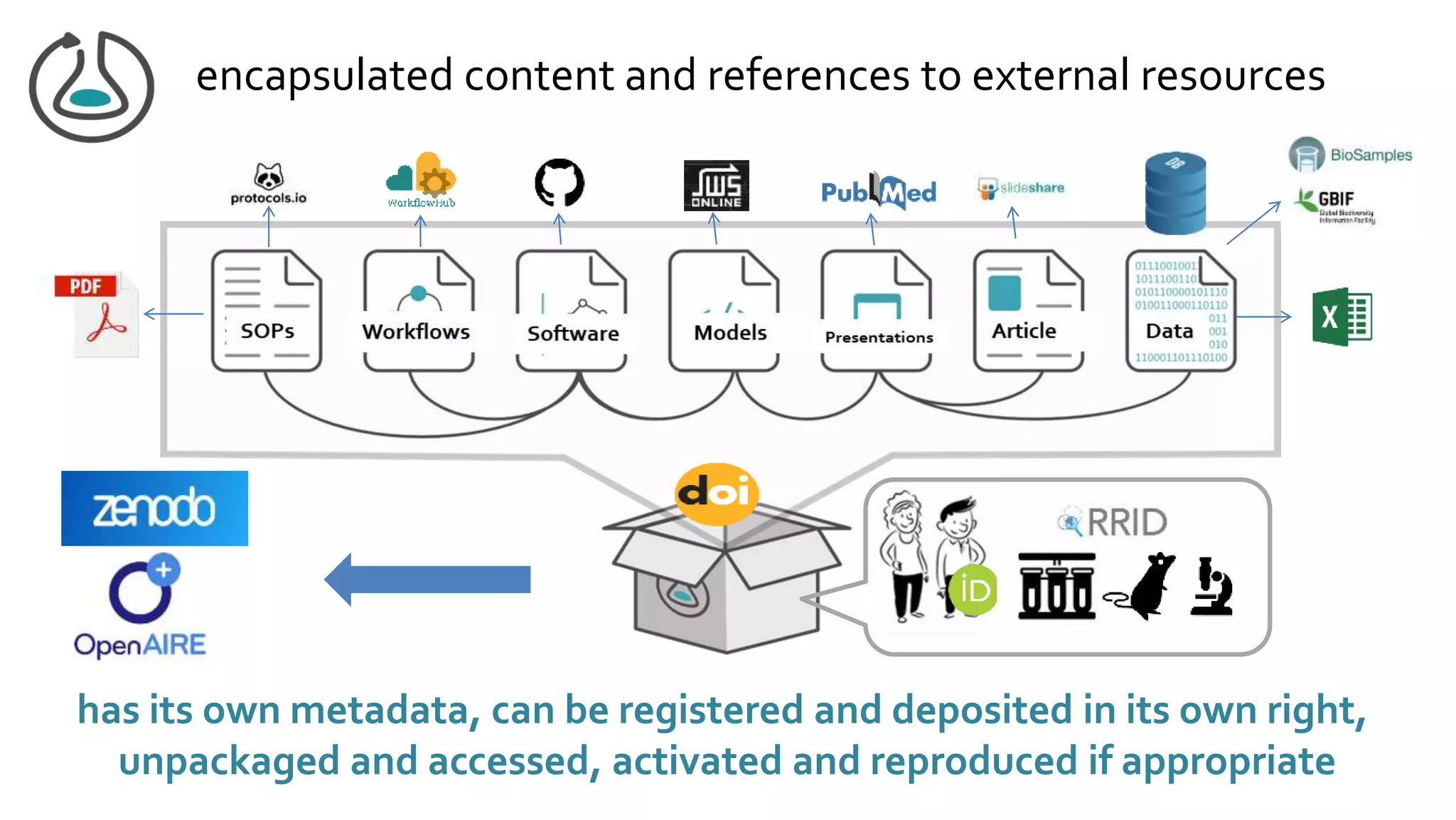 has its own metadata, can be registered and deposited in its own right,
unpackaged and accessed, activated and reproduced if appropriate
encapsulated content and references to external resources
 