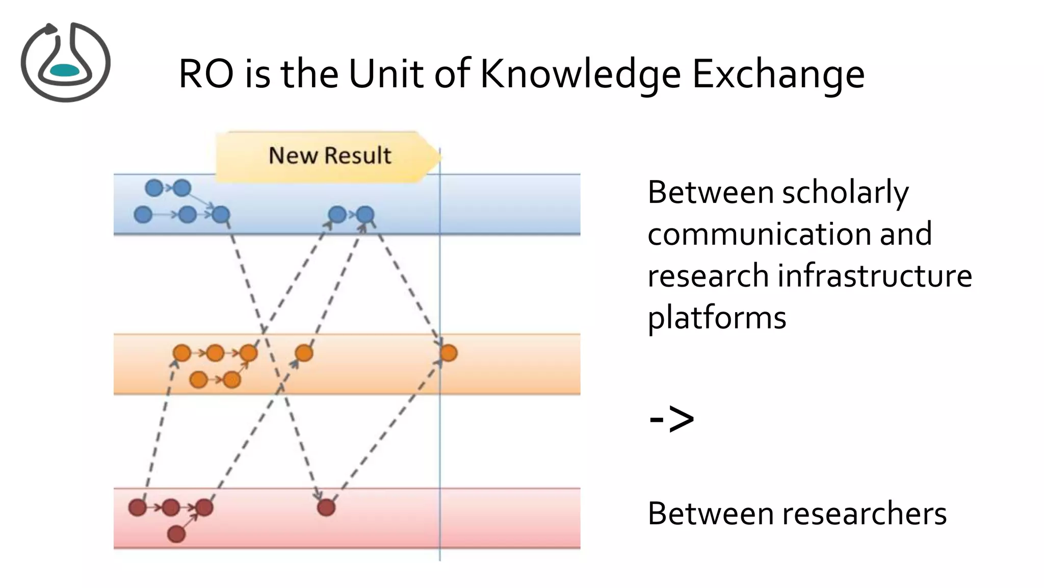RO is the Unit of Knowledge Exchange
Between scholarly
communication and
research infrastructure
platforms
->
Between researchers
 