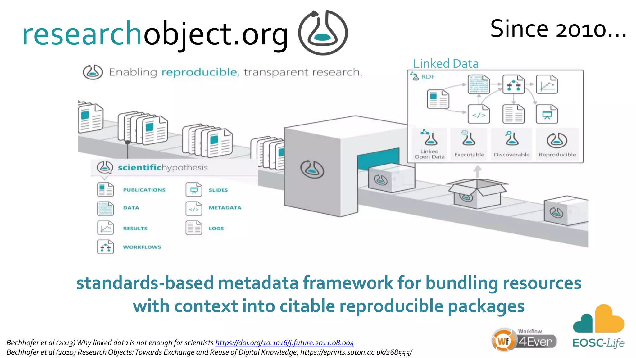standards-based metadata framework for bundling resources
with context into citable reproducible packages
researchobject.org
Linked Data
Bechhofer et al (2013)Why linked data is not enough for scientists https://doi.org/10.1016/j.future.2011.08.004
Bechhofer et al (2010) Research Objects:Towards Exchange and Reuse of Digital Knowledge, https://eprints.soton.ac.uk/268555/
Since 2010…
 