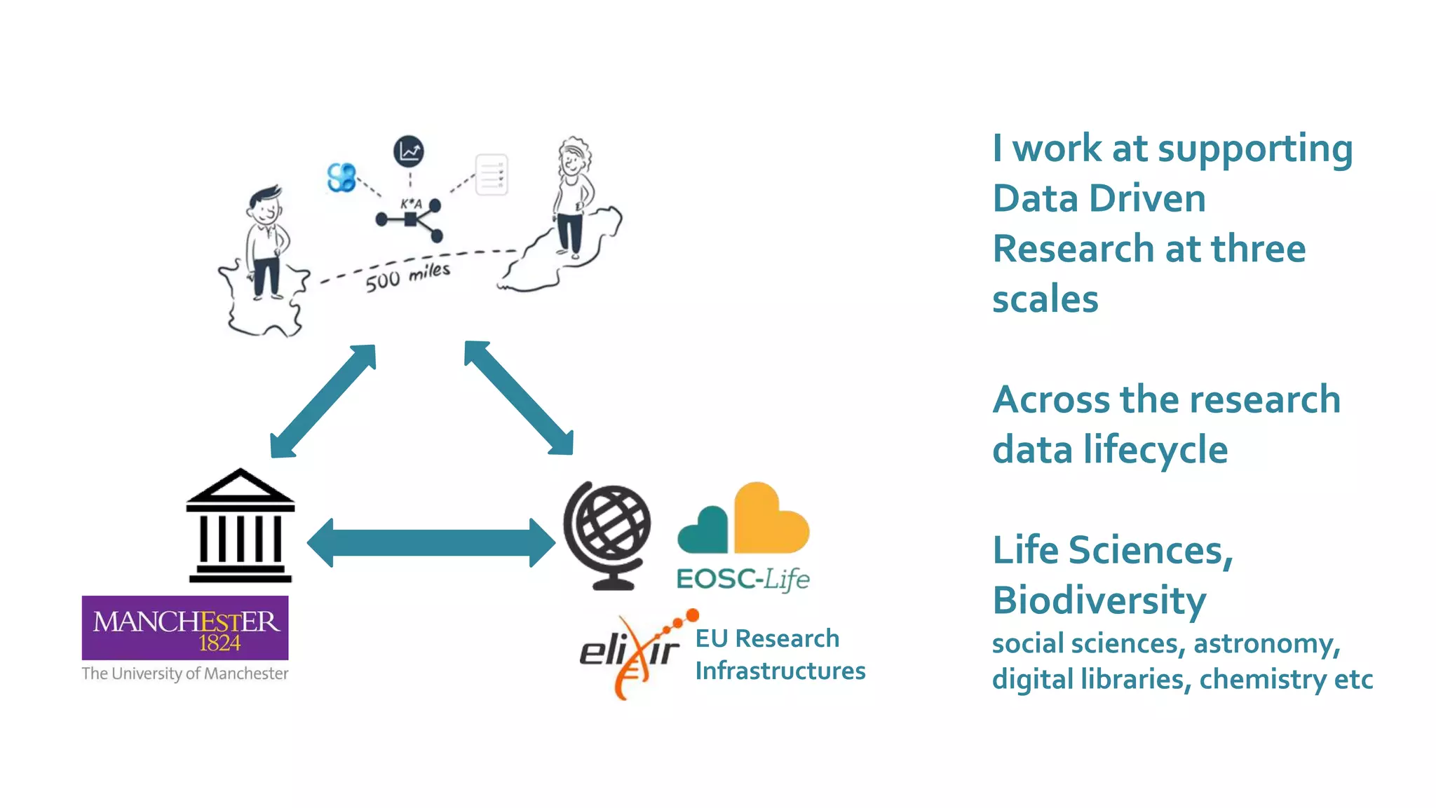 I work at supporting
Data Driven
Research at three
scales
Across the research
data lifecycle
Life Sciences,
Biodiversity
social sciences, astronomy,
digital libraries, chemistry etc
EU Research
Infrastructures
 