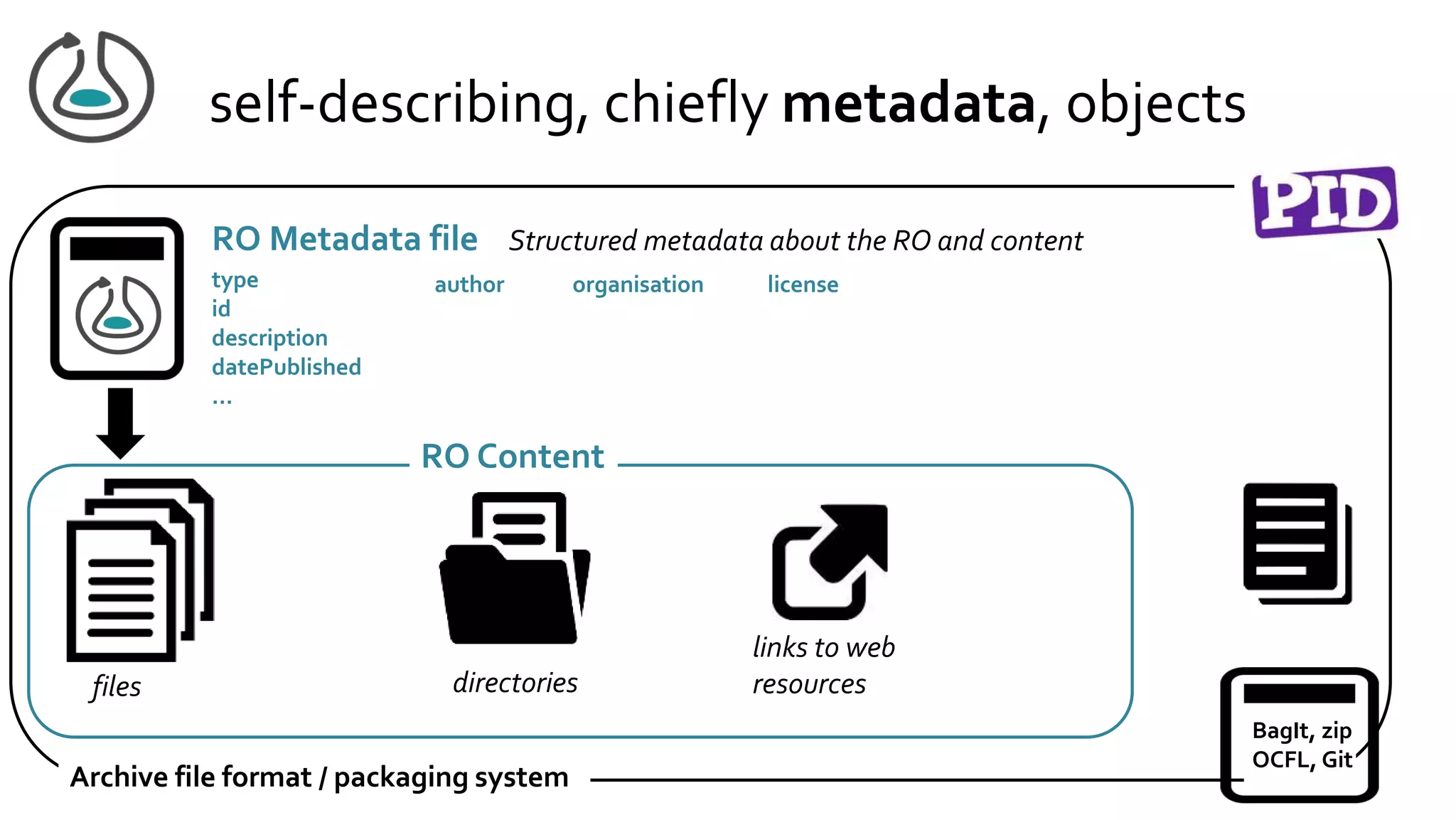 self-describing, chiefly metadata, objects
RO Metadata file Structured metadata about the RO and content
files
links to web
resources
RO Content
Archive file format / packaging system
BagIt, zip
OCFL, Git
type
id
description
datePublished
…
directories
license
author organisation
 