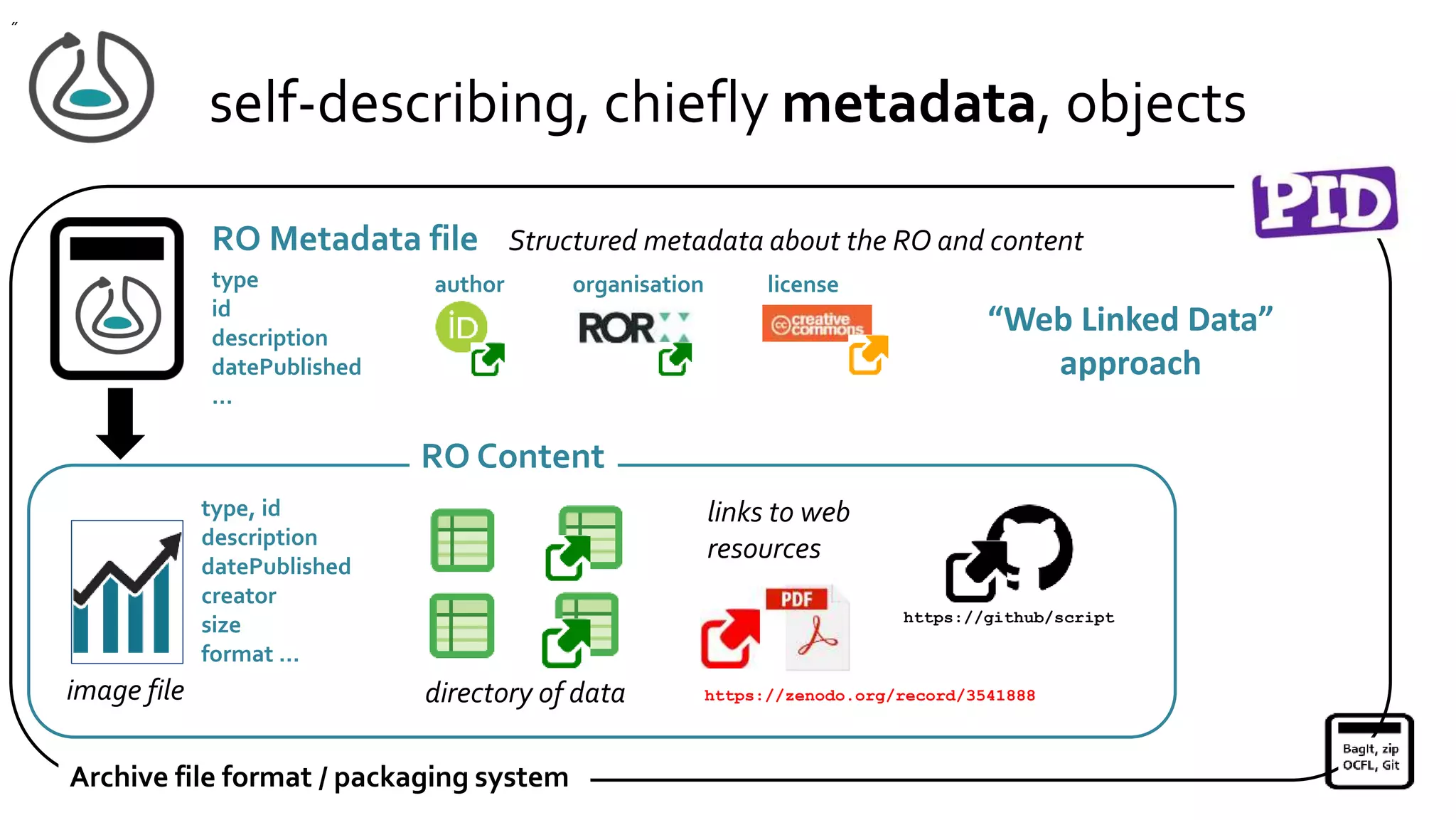 self-describing, chiefly metadata, objects
RO Metadata file Structured metadata about the RO and content
image file
links to web
resources
RO Content
Archive file format / packaging system
directory of data
type, id
description
datePublished
creator
size
format …
"
https://zenodo.org/record/3541888
https://github/script
type
id
description
datePublished
…
license
author organisation
“Web Linked Data”
approach
 