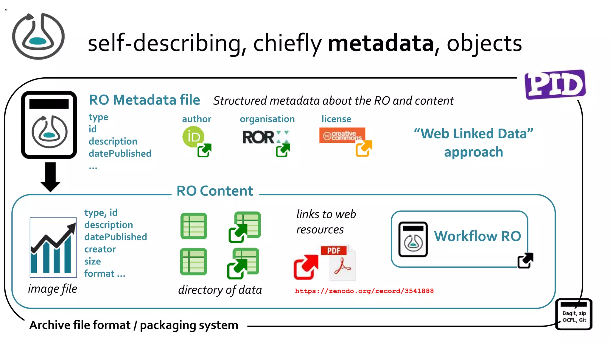 self-describing, chiefly metadata, objects
RO Metadata file Structured metadata about the RO and content
image file
links to web
resources
RO Content
Archive file format / packaging system
directory of data
type, id
description
datePublished
creator
size
format …
"
https://zenodo.org/record/3541888
type
id
description
datePublished
…
license
author organisation
Workflow RO
“Web Linked Data”
approach
 