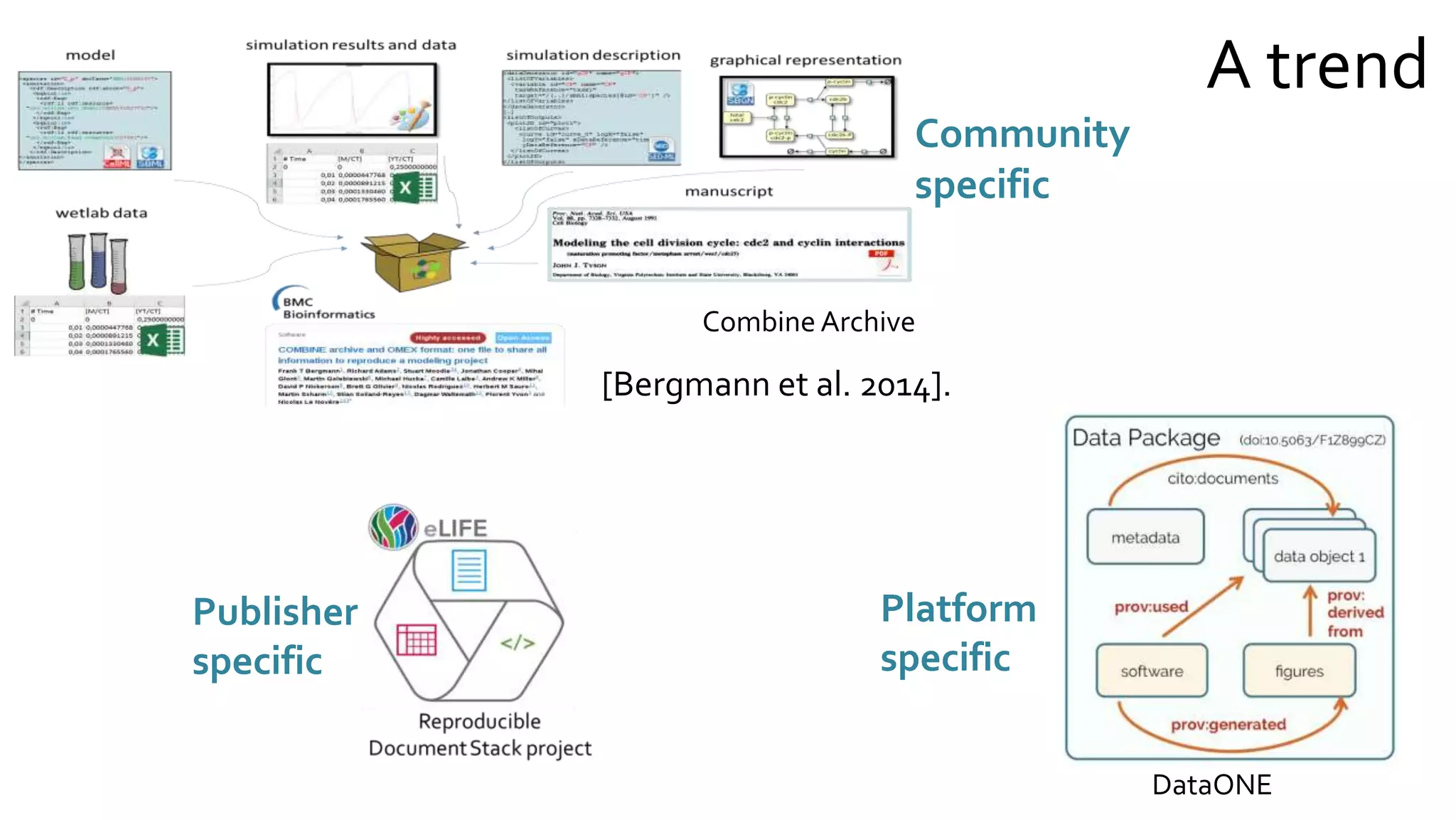Community
specific
Combine Archive
Publisher
specific
[Bergmann et al. 2014].
Platform
specific
DataONE
A trend
 