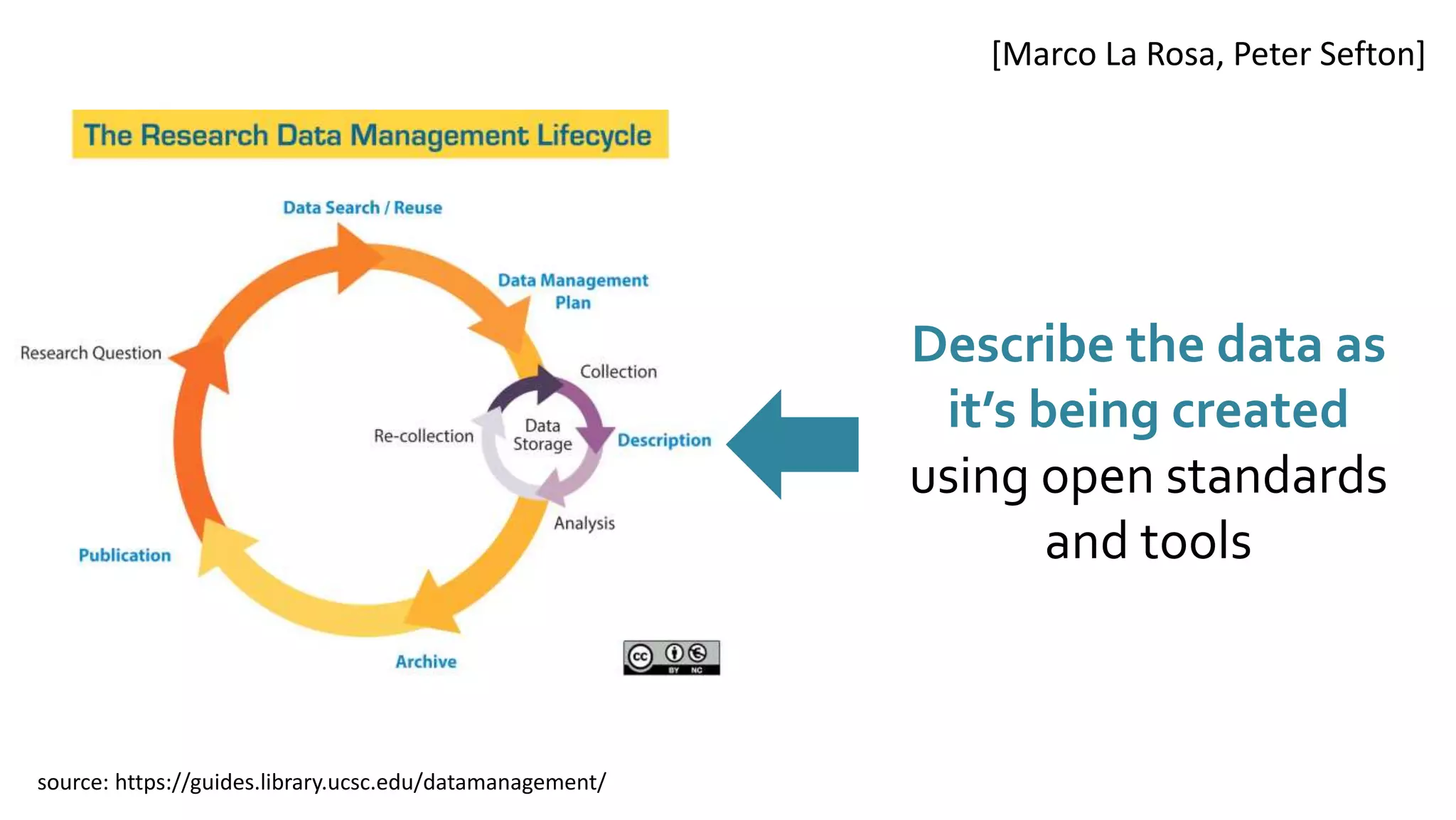 Describe the data as
it’s being created
using open standards
and tools
source: https://guides.library.ucsc.edu/datamanagement/
[Marco La Rosa, Peter Sefton]
 