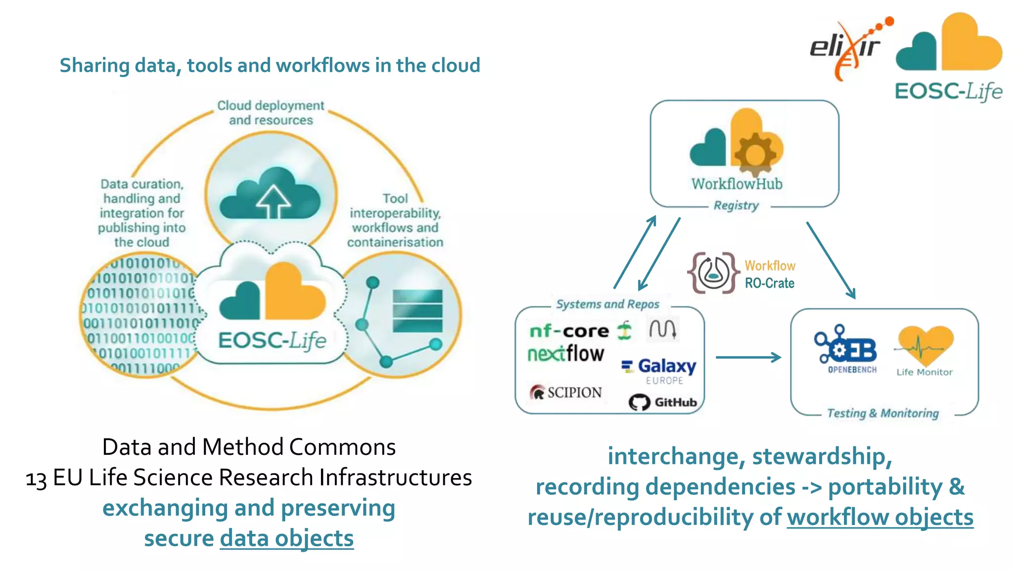Data and Method Commons
13 EU Life Science Research Infrastructures
exchanging and preserving
secure data objects
Sharing data, tools and workflows in the cloud
interchange, stewardship,
recording dependencies -> portability &
reuse/reproducibility of workflow objects
 