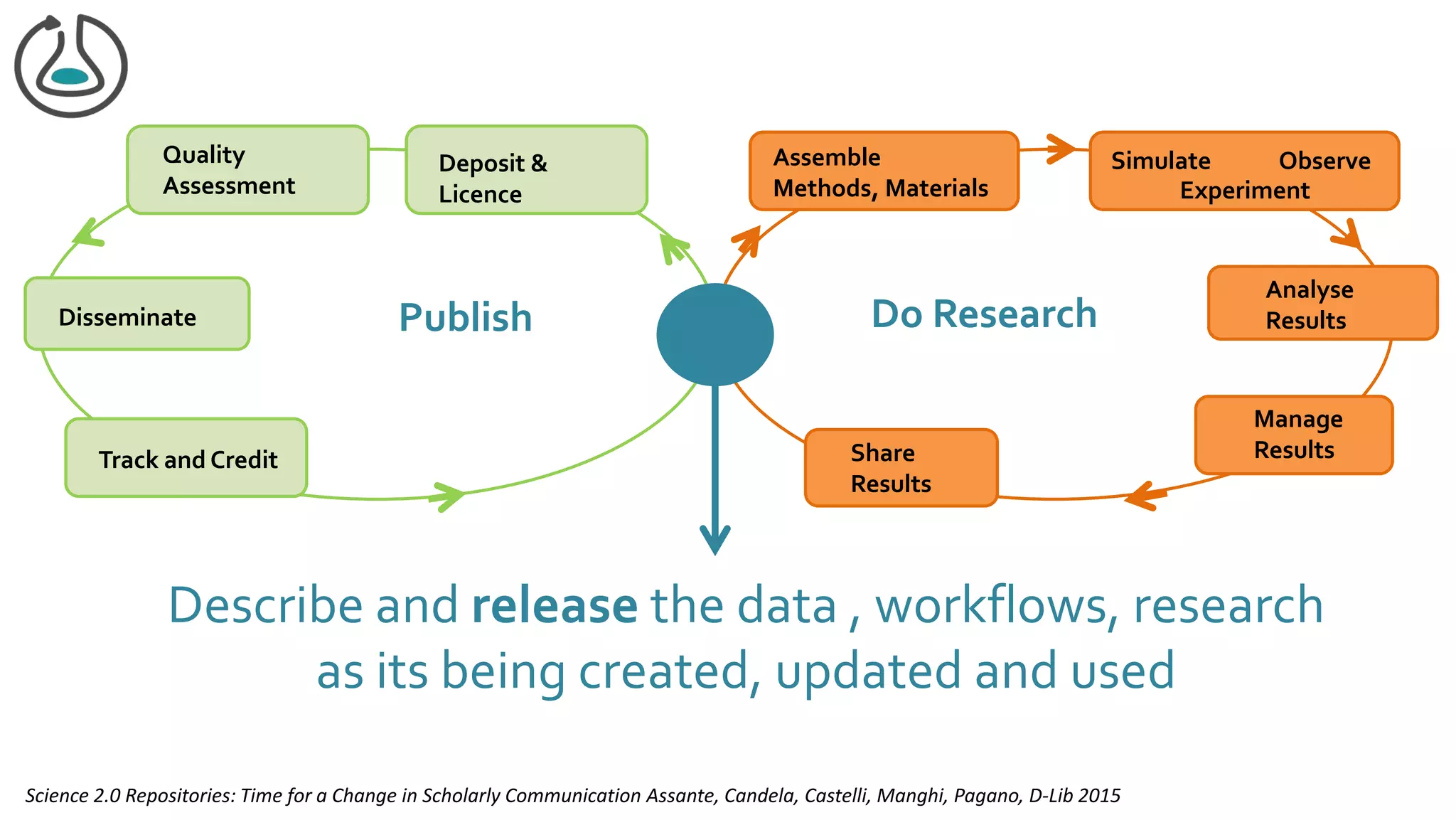 Do Research
Assemble
Methods, Materials
Analyse
Results
Quality
Assessment
Track and Credit
Disseminate
Deposit &
Licence
Publish
Share
Results
Manage
Results
Science 2.0 Repositories: Time for a Change in Scholarly Communication Assante, Candela, Castelli, Manghi, Pagano, D-Lib 2015
Experiment
Observe
Simulate
Describe and release the data , workflows, research
as its being created, updated and used
 