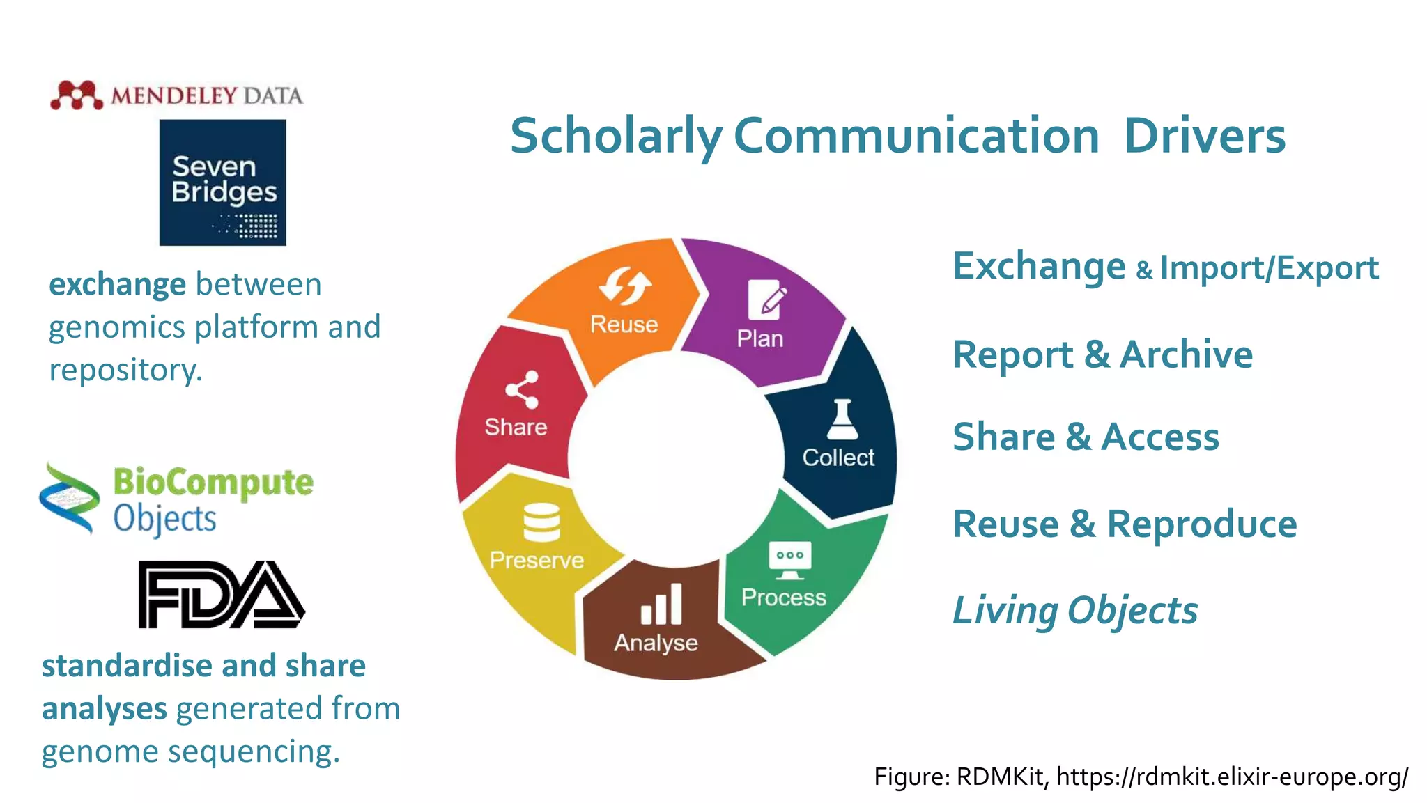 exchange between
genomics platform and
repository.
standardise and share
analyses generated from
genome sequencing.
Scholarly Communication Drivers
Exchange & Import/Export
Reuse & Reproduce
Report & Archive
Living Objects
Share & Access
Figure: RDMKit, https://rdmkit.elixir-europe.org/
 