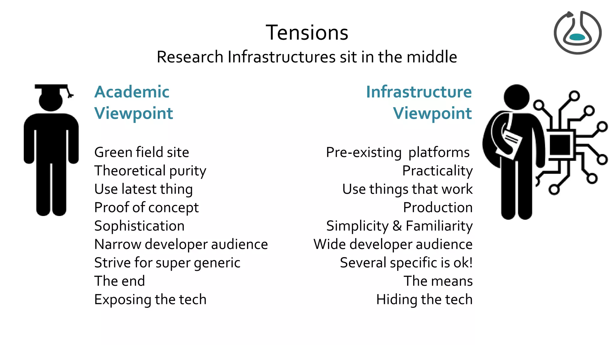 Tensions
Research Infrastructures sit in the middle
Academic
Viewpoint
Infrastructure
Viewpoint
Green field site
Theoretical purity
Use latest thing
Proof of concept
Sophistication
Narrow developer audience
Strive for super generic
The end
Exposing the tech
Pre-existing platforms
Practicality
Use things that work
Production
Simplicity & Familiarity
Wide developer audience
Several specific is ok!
The means
Hiding the tech
 