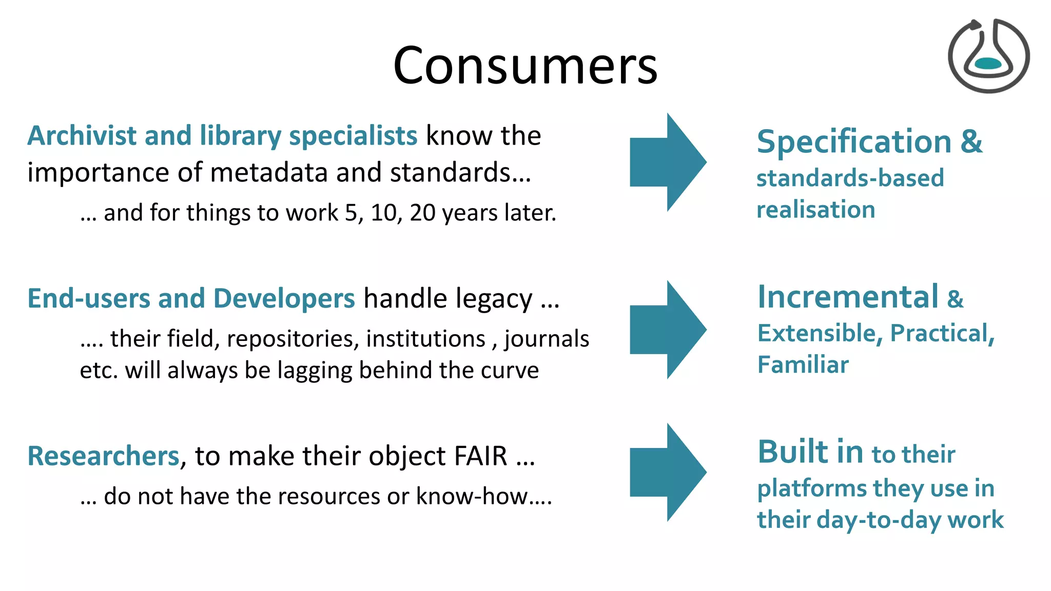 Consumers
Archivist and library specialists know the
importance of metadata and standards…
… and for things to work 5, 10, 20 years later.
End-users and Developers handle legacy …
…. their field, repositories, institutions , journals
etc. will always be lagging behind the curve
Researchers, to make their object FAIR …
… do not have the resources or know-how….
Specification &
standards-based
realisation
Incremental &
Extensible, Practical,
Familiar
Built in to their
platforms they use in
their day-to-day work
 