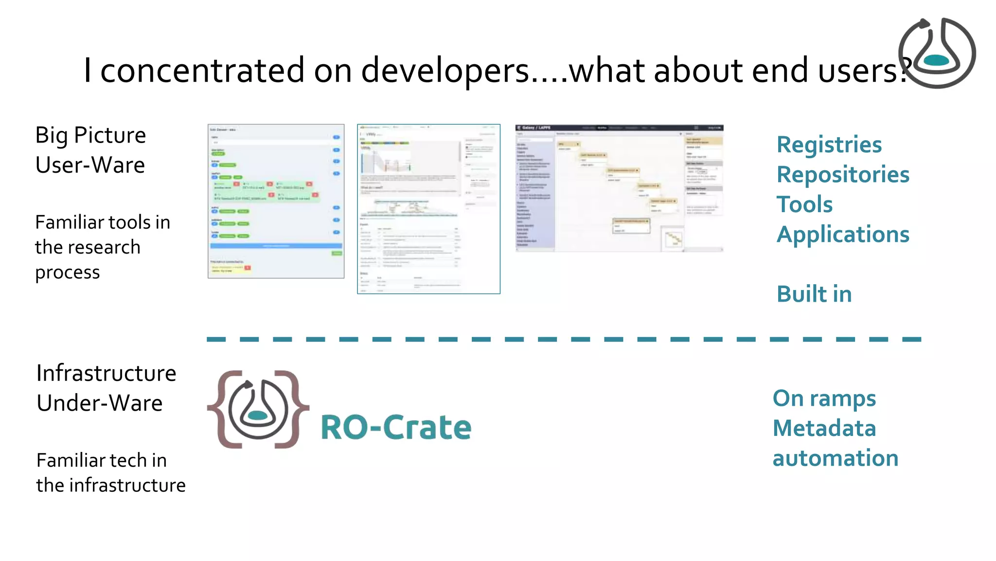 I concentrated on developers….what about end users?
Big Picture
User-Ware
Familiar tools in
the research
process
Infrastructure
Under-Ware
Familiar tech in
the infrastructure
Registries
Repositories
Tools
Applications
Built in
On ramps
Metadata
automation
 