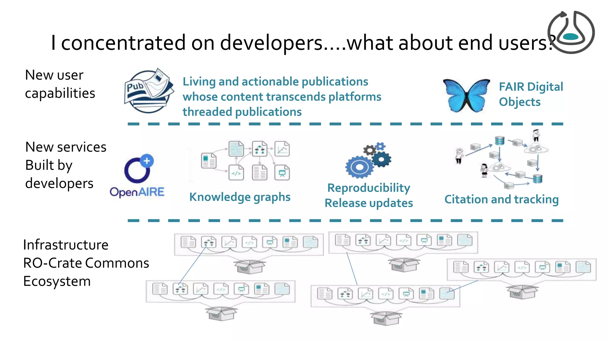 I concentrated on developers….what about end users?
Infrastructure
RO-Crate Commons
Ecosystem
Knowledge graphs Citation and tracking
Reproducibility
Release updates
New services
Built by
developers
New user
capabilities
Living and actionable publications
whose content transcends platforms
threaded publications
FAIR Digital
Objects
 
